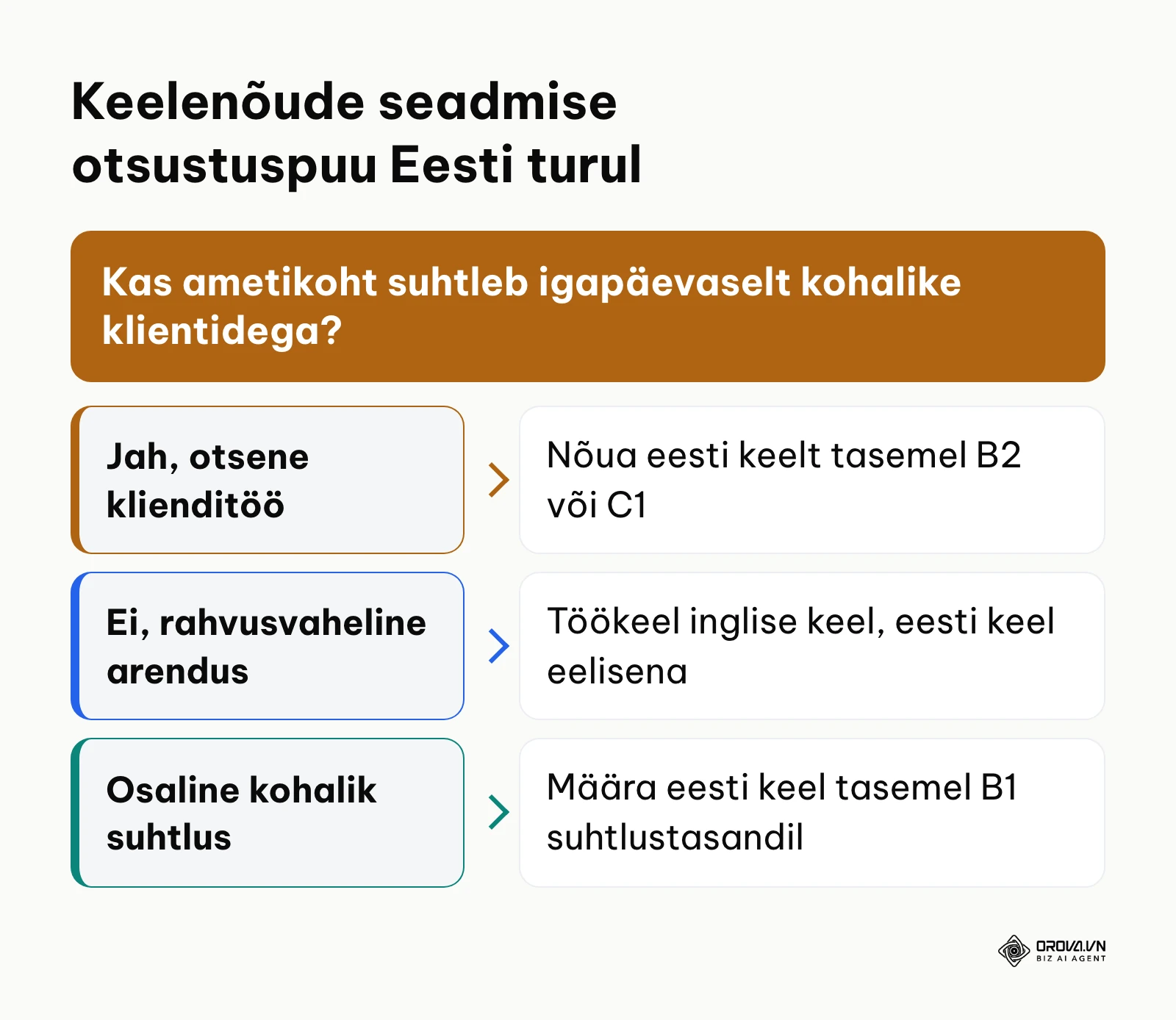 Otsustuspuu keelenõuete seadistamiseks vastavalt rolli suhtlusvajadusele.