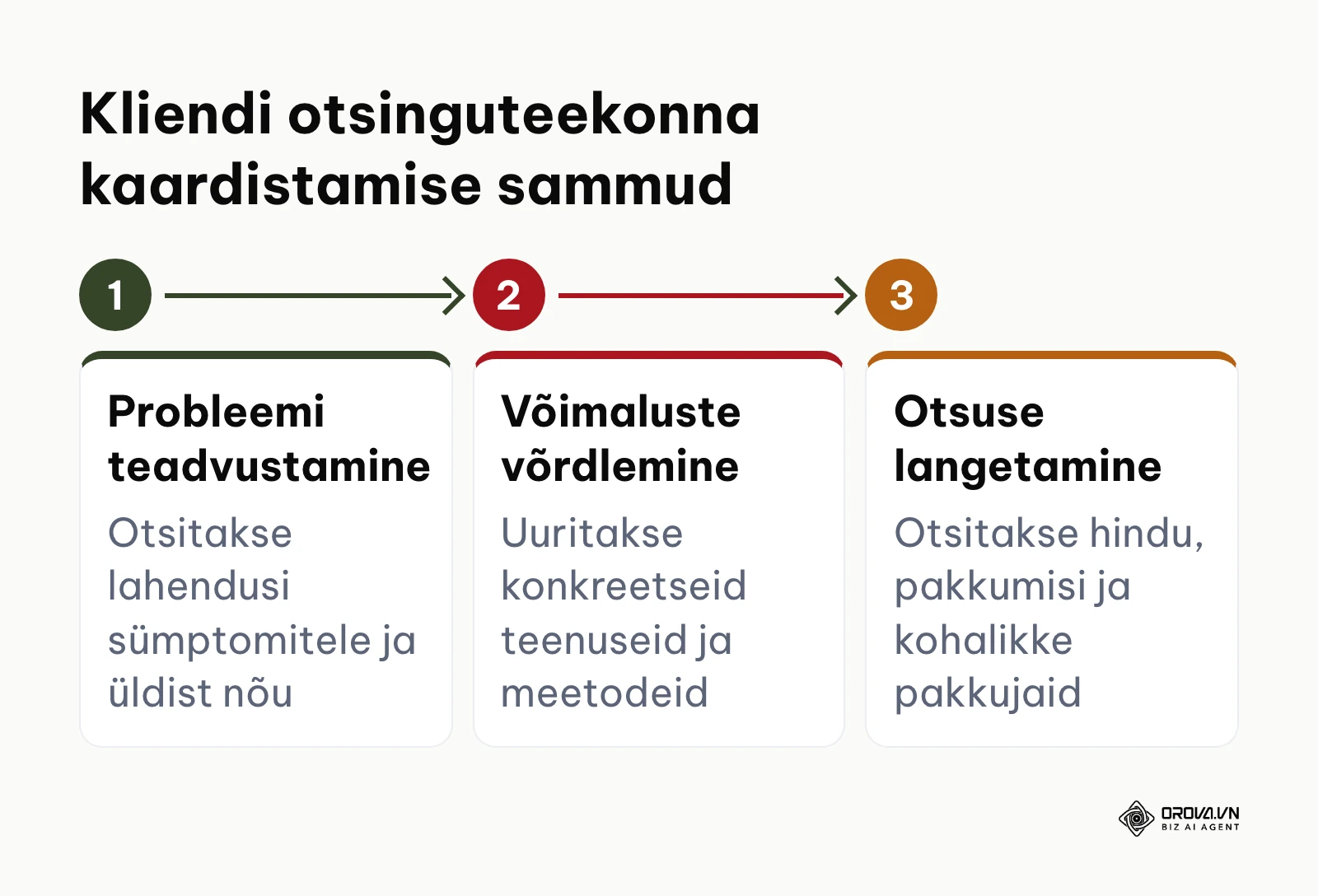 Kliendi otsinguteekonna 3 etappi esmasest probleemist kuni ostuotsuseni
