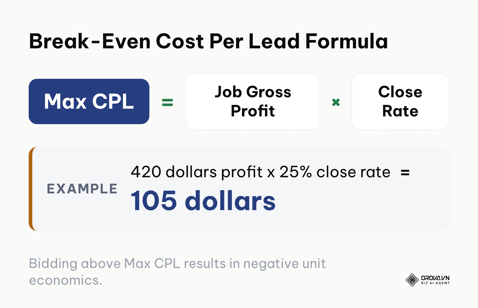 Formula calculating the maximum allowable cost per lead based on gross margin and lead close rate.
