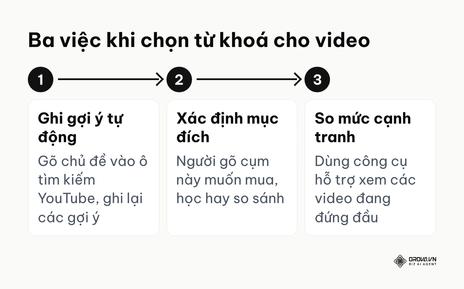 Quy trình ba bước chọn từ khoá SEO YouTube