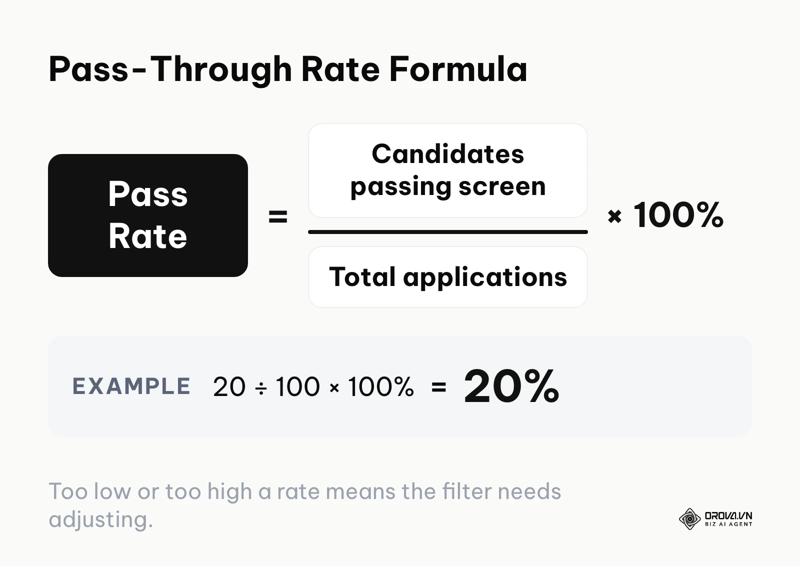 Formula showing how to calculate candidate screening pass-through rate