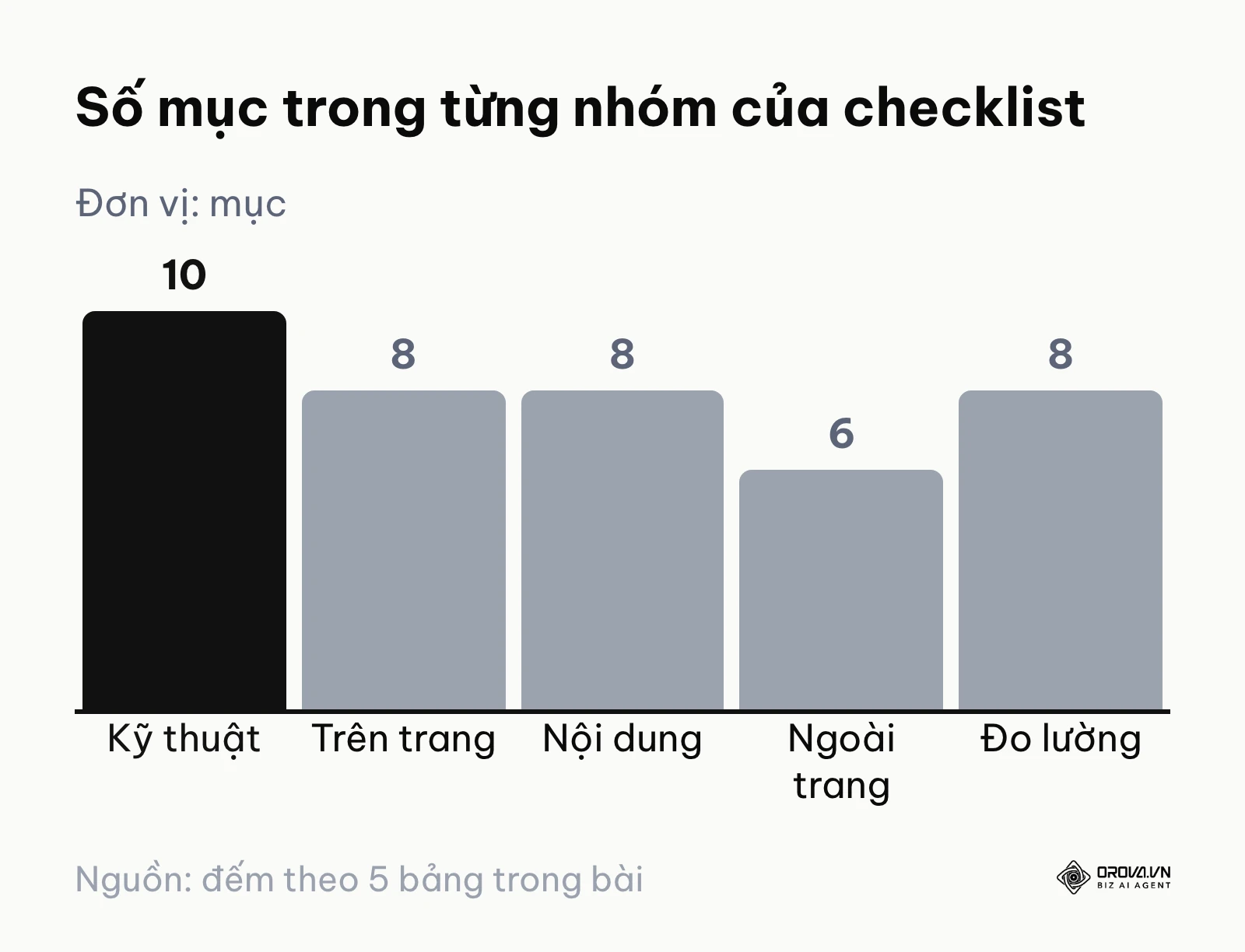 Biểu đồ cột số mục của 5 nhóm trong checklist SEO 40 mục