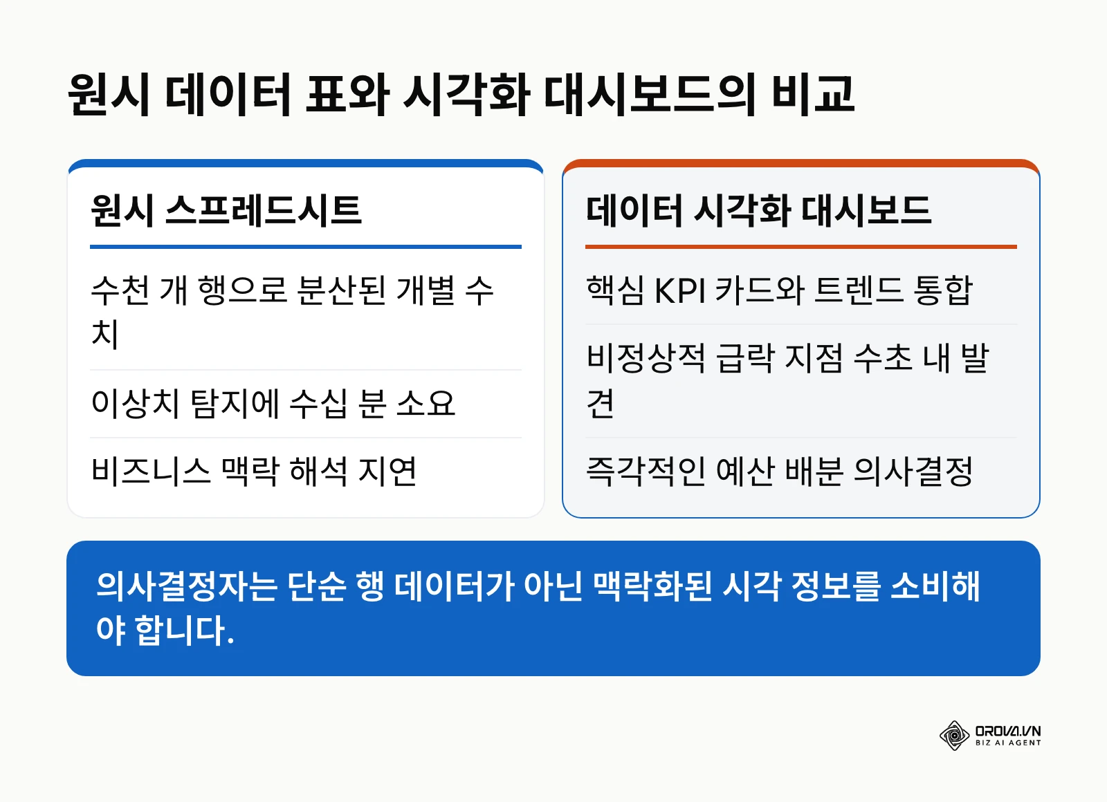 원시 스프레드시트와 데이터 시각화 대시보드의 인지 속도 및 의사결정 효율 비교 다이어그램