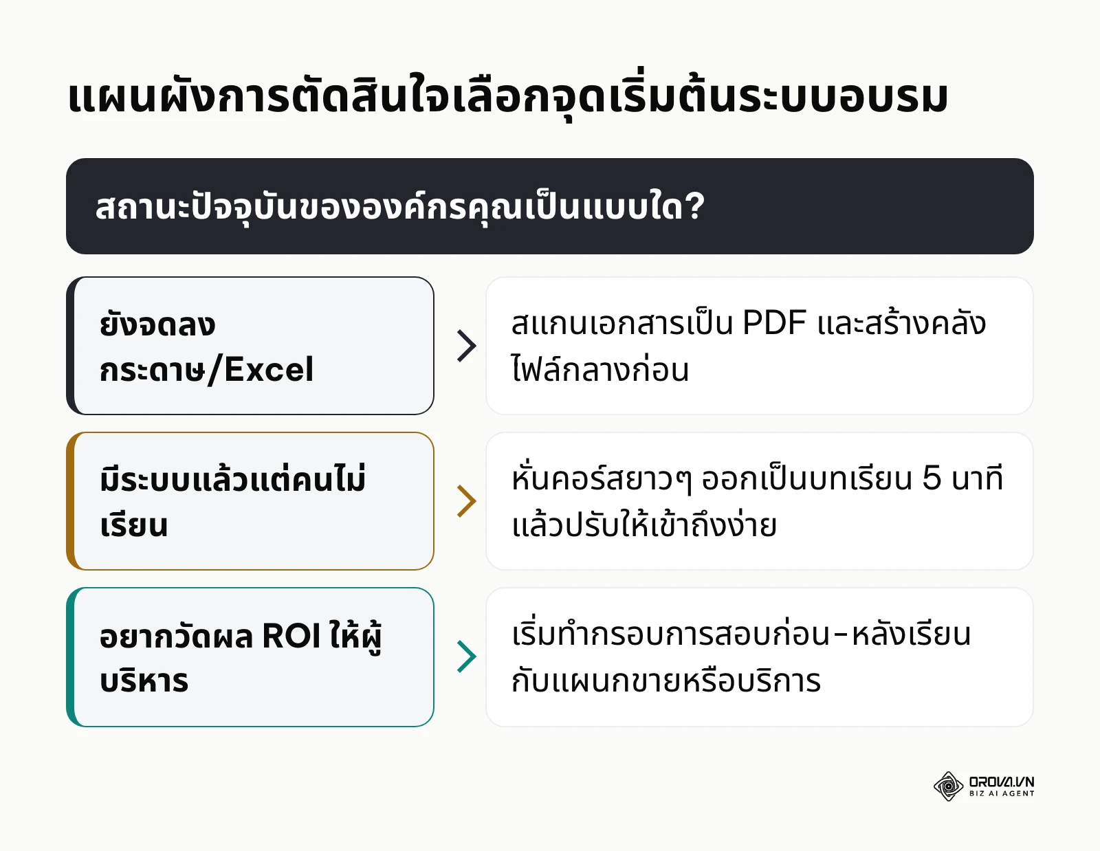 แผนผังการตัดสินใจเพื่อหาจุดเริ่มต้นในการพัฒนาระบบฝึกอบรมตามสถานะองค์กร
