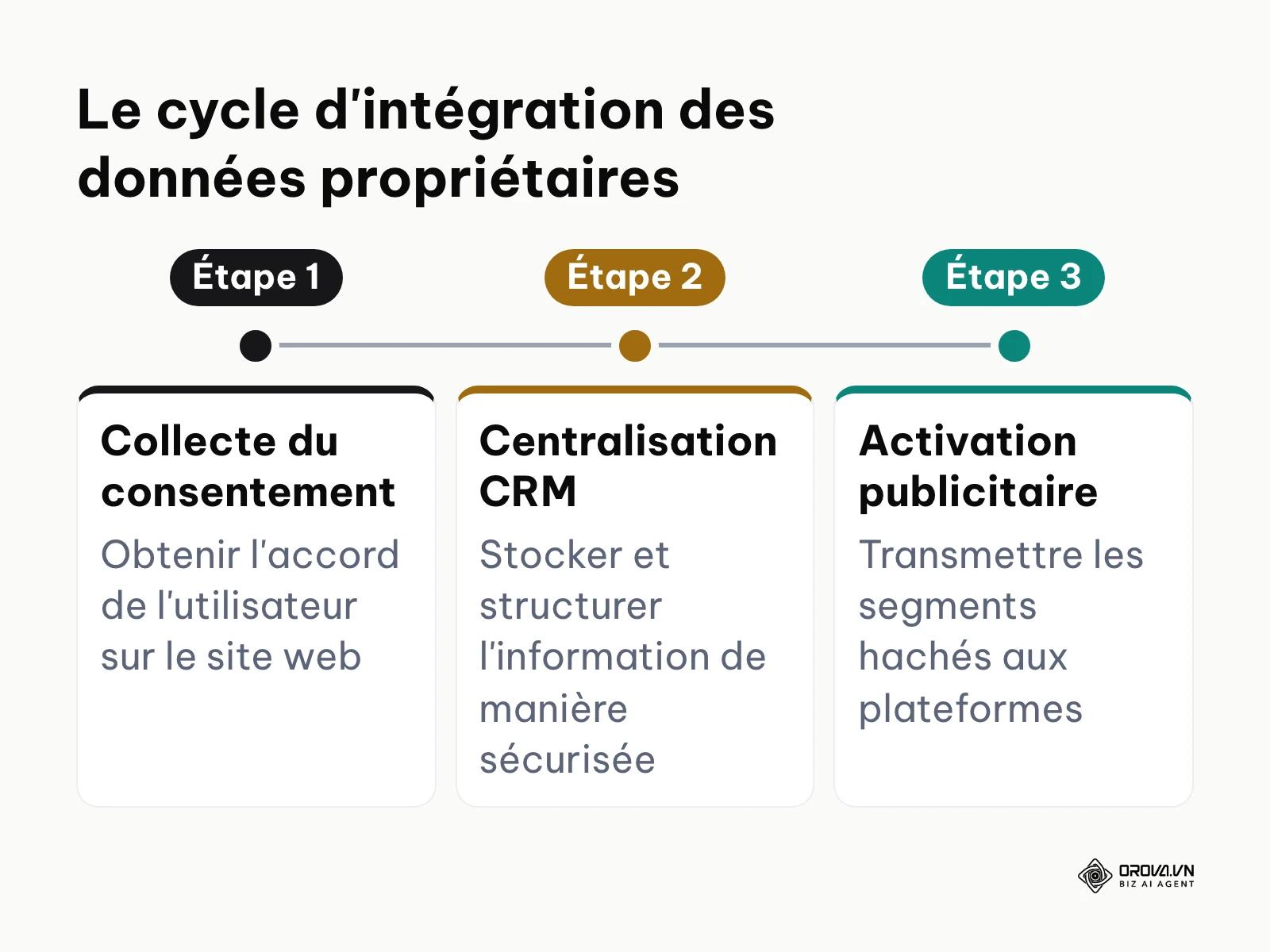 Chronologie des étapes d'intégration des données propriétaires dans une stratégie publicitaire.