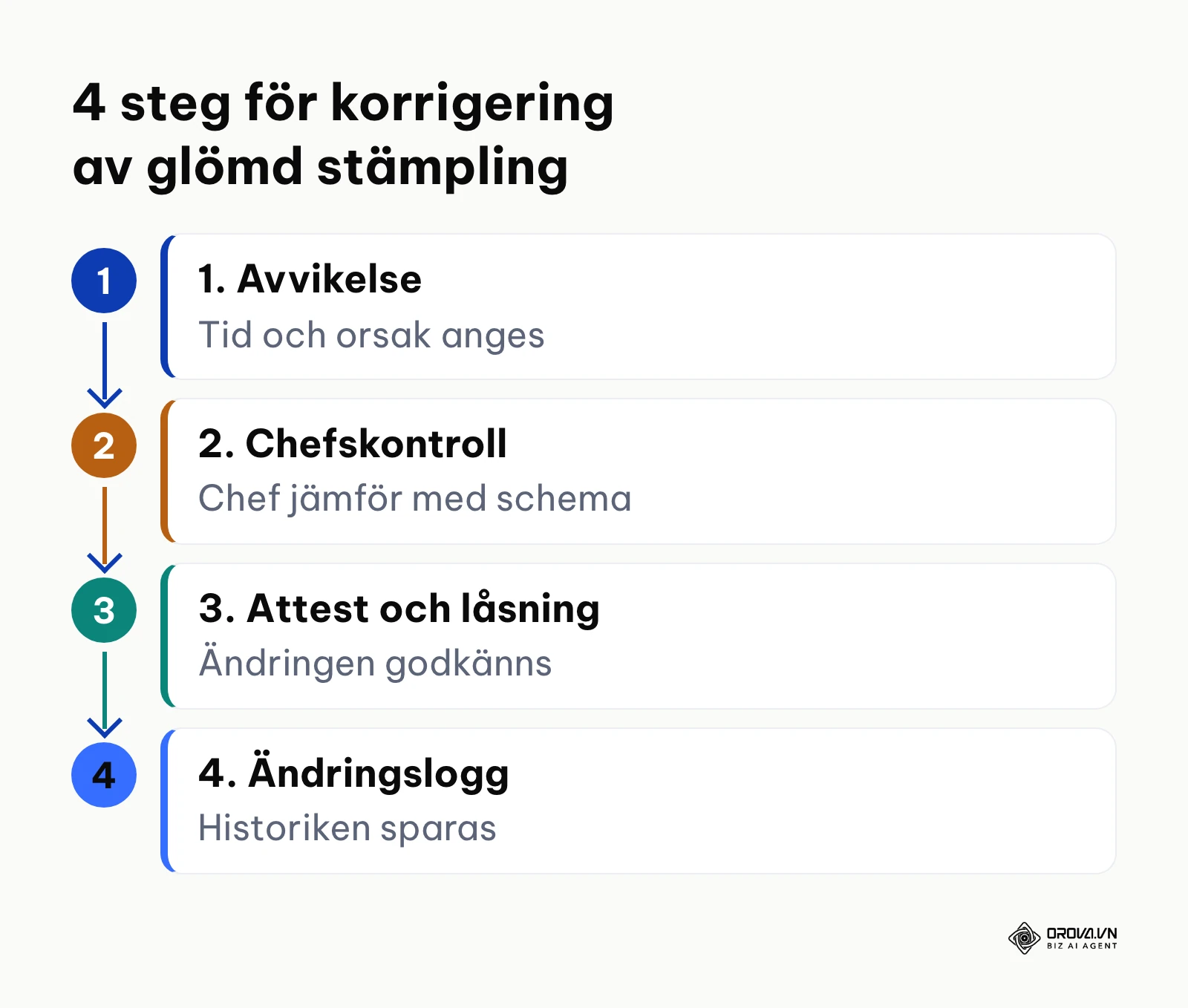 Process i 4 steg för att hantera och godkänna glömda stämplingar med full spårbarhet.