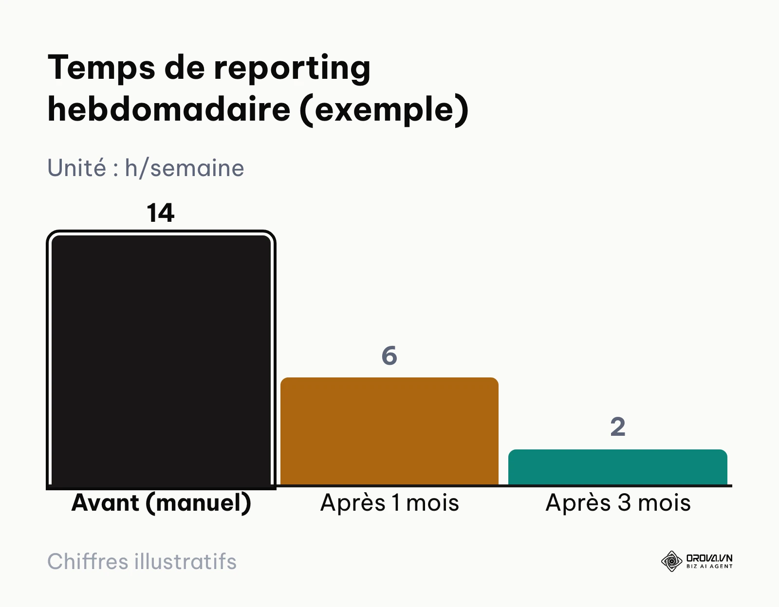 Graphique en barres illustrant la diminution drastique du temps passé à créer des rapports après l'automatisation.