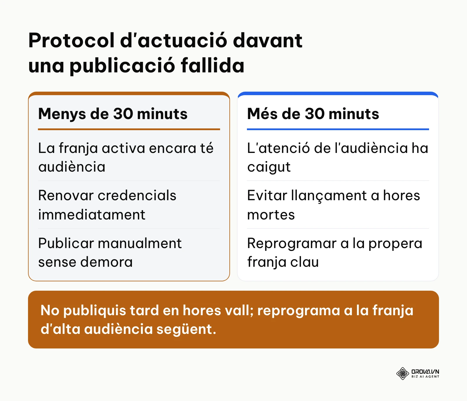 Comparativa de decisions d'emissió segons el retard acumulat per una incidència tècnica