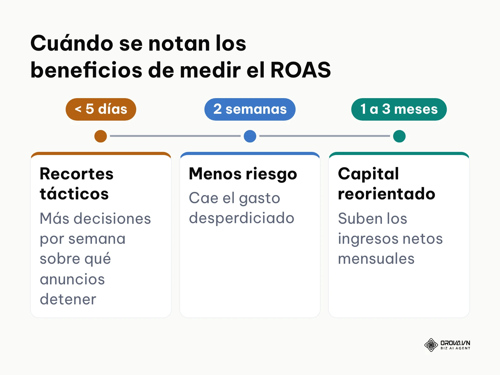 Línea de tiempo con los plazos orientativos en que se notan los beneficios de medir el ROAS