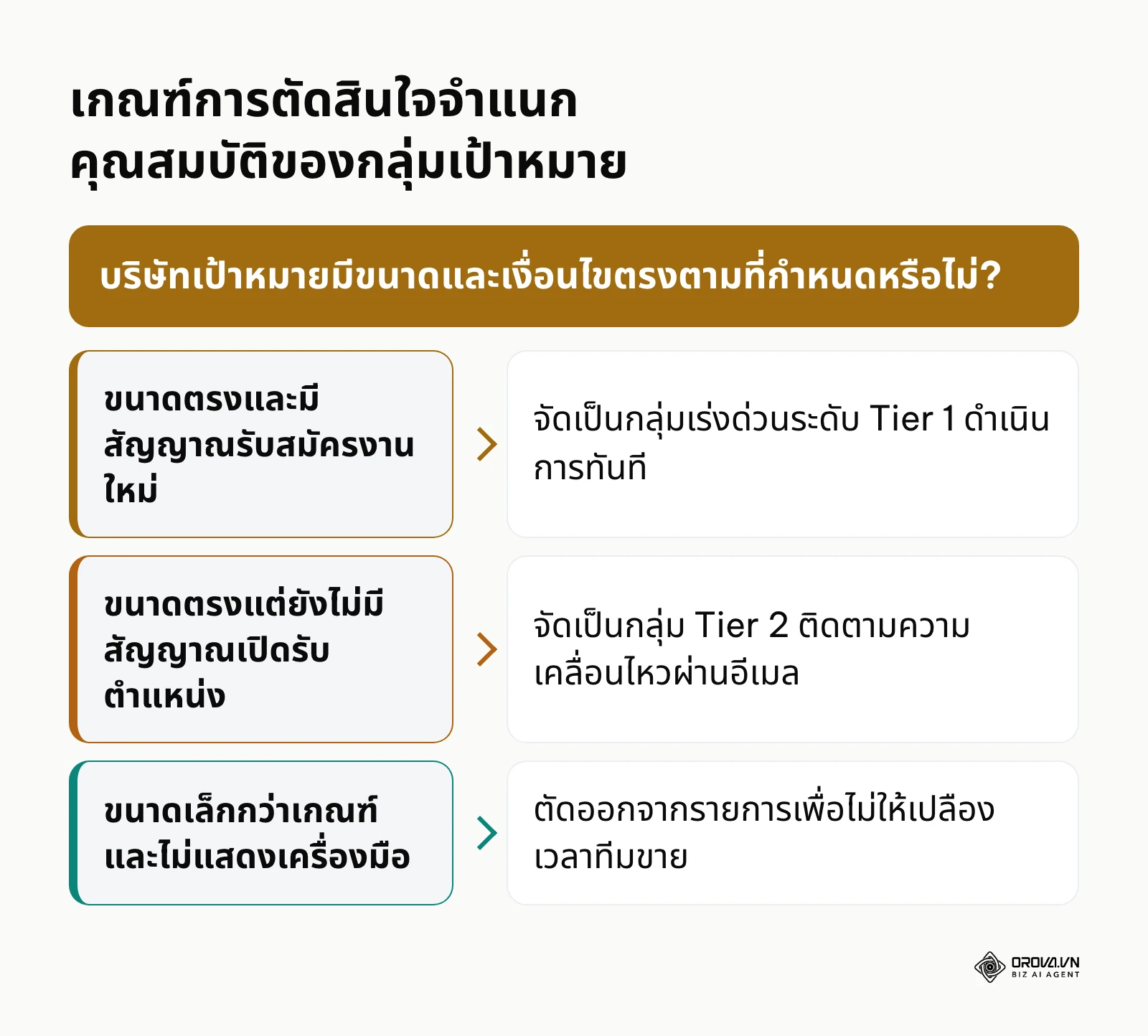 แผนผังการตัดสินใจจำแนกคุณสมบัติของกลุ่มเป้าหมายตามขนาดองค์กรและสัญญาณความต้องการ