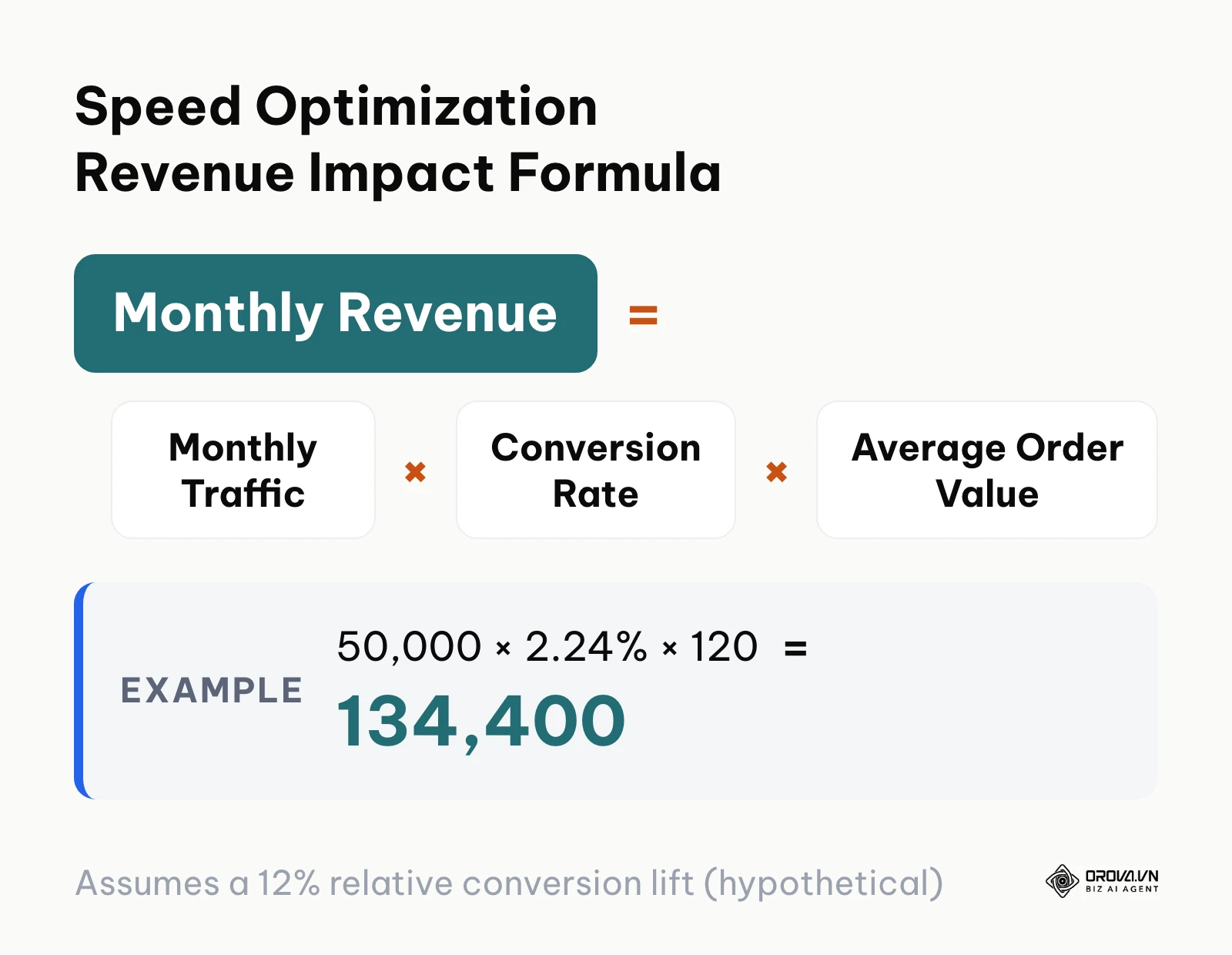 Mathematical formula showing revenue calculation from speed and conversion gains