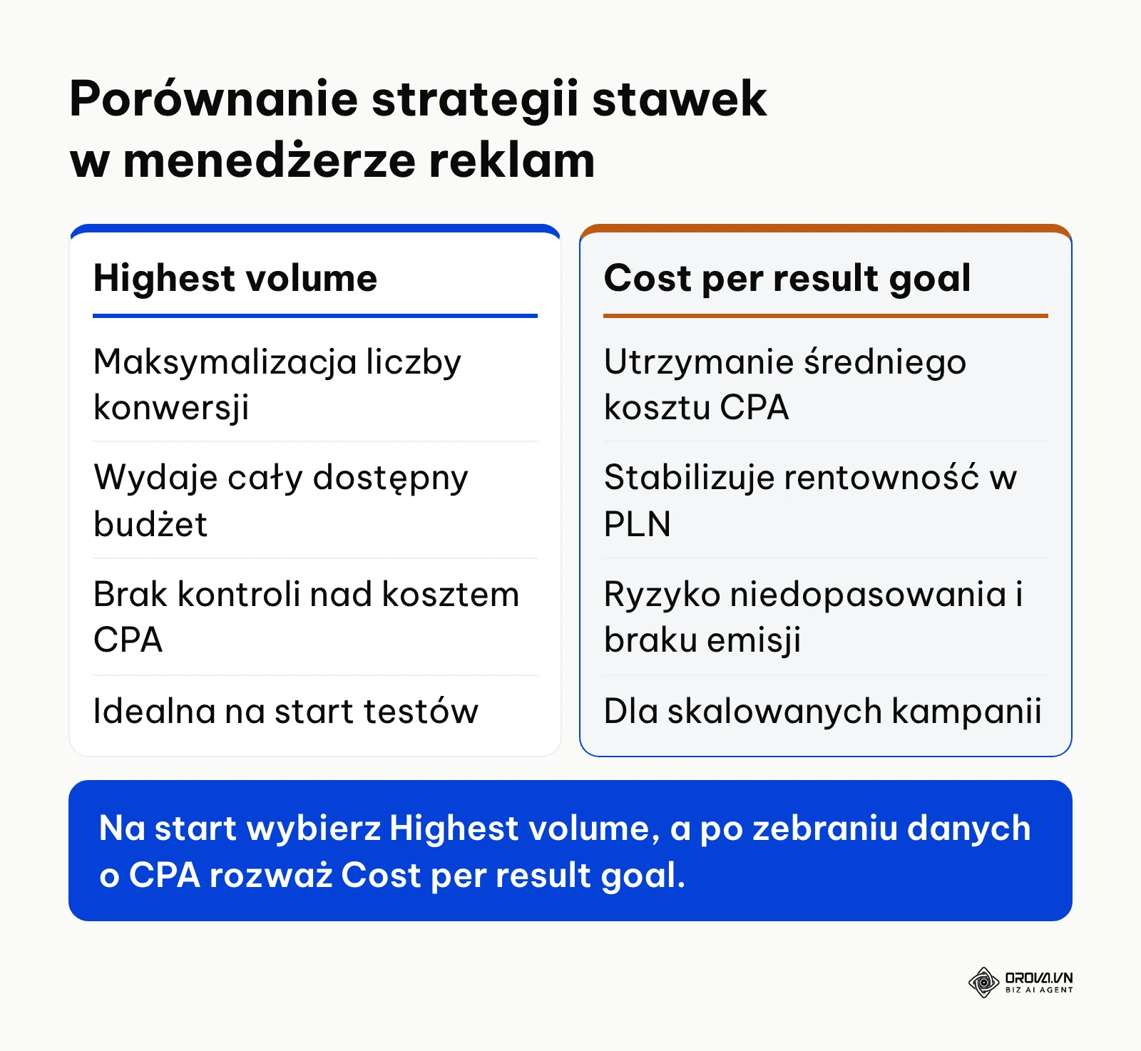 Zestawienie dwóch najpopularniejszych strategii ustalania stawek w Meta Ads