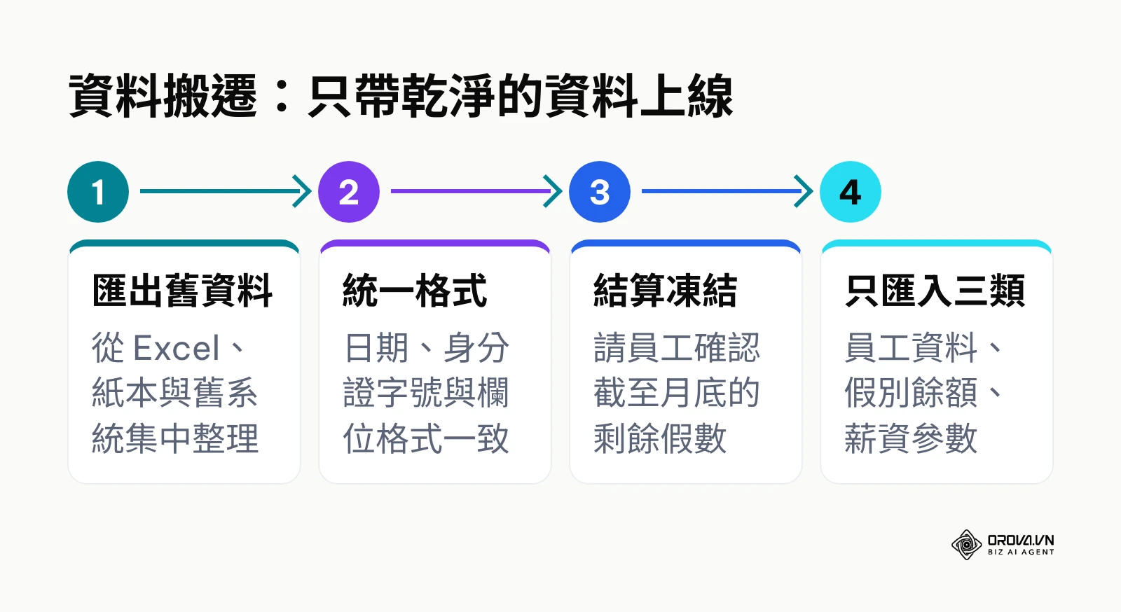 人資系統資料搬遷的四個步驟