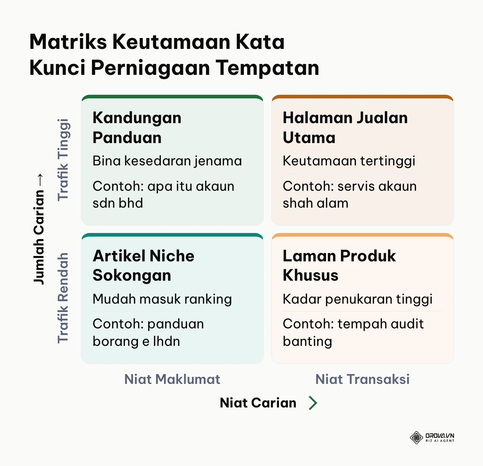 Matriks keutamaan pemilihan kata kunci berasaskan niat transaksi dan jumlah carian pasaran tempatan.