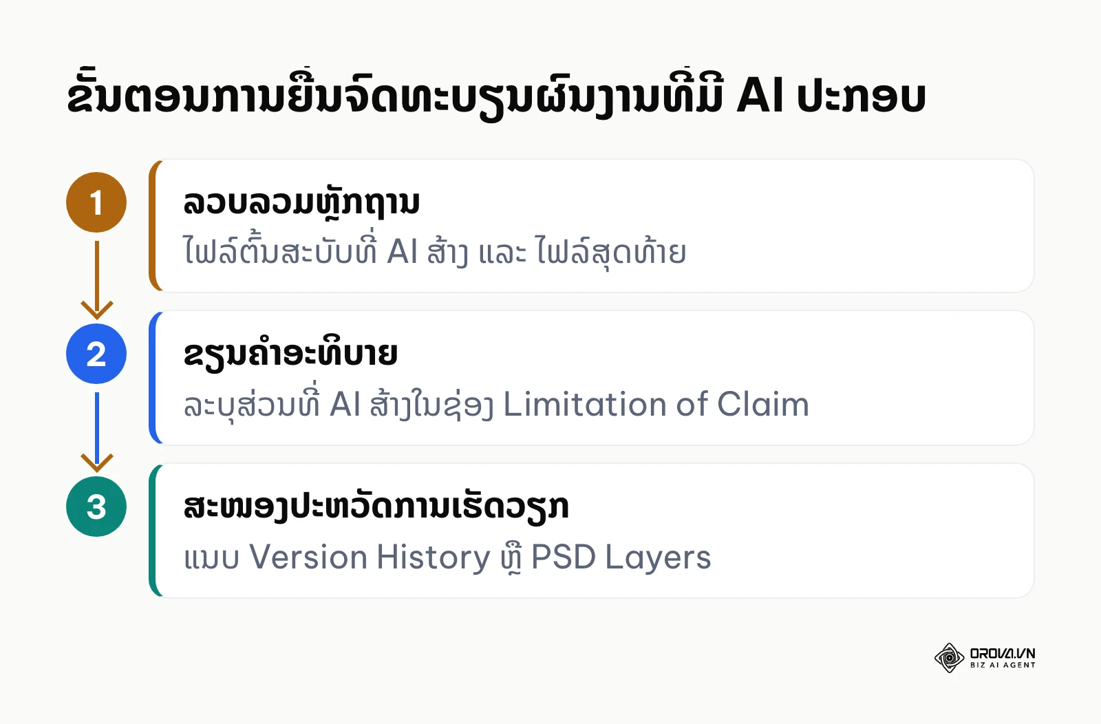 ແຜນຜັງຂັ້ນຕອນການຍື່ນຈົດທະບຽນລິຂະສິດສຳລັບຜົນງານທີ່ໃຊ້ AI ຊ່ວຍສ້າງ