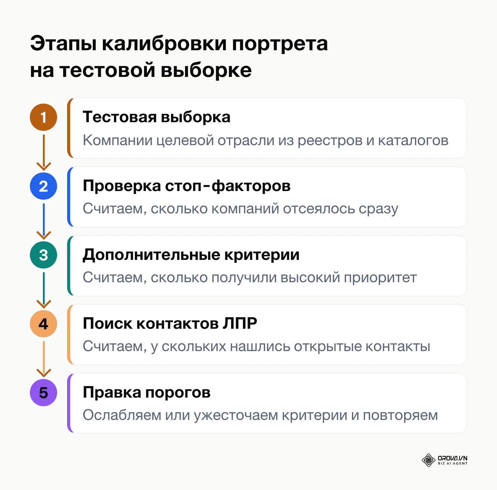 Этапы калибровки портрета клиента B2B на тестовой выборке компаний
