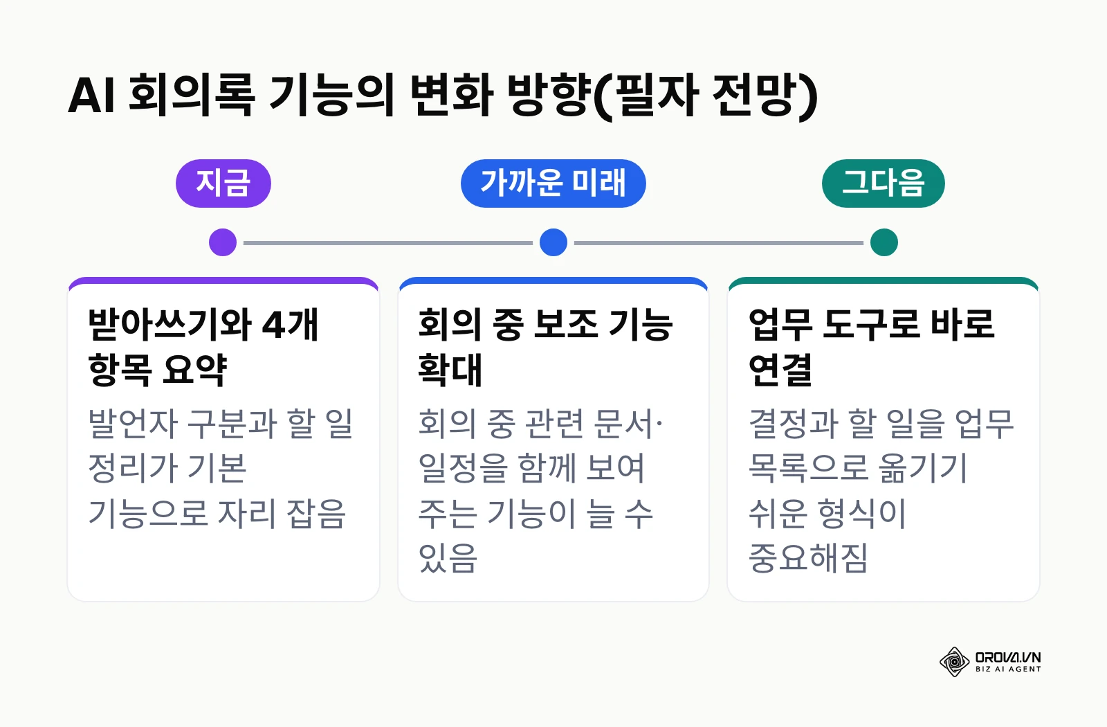 AI 회의록 기능이 받아쓰기에서 업무 연결로 넓어지는 흐름에 대한 필자의 전망
