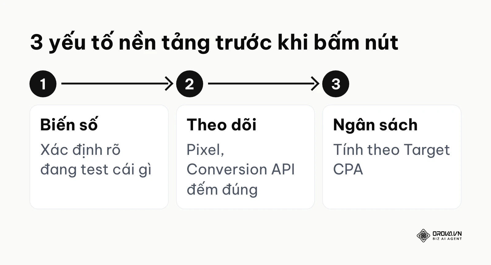 Quy trình chuẩn bị 3 bước trước khi test quảng cáo