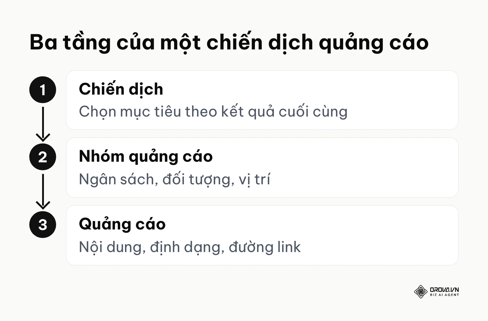 Sơ đồ ba tầng chiến dịch, nhóm quảng cáo và quảng cáo trong trình quản lý