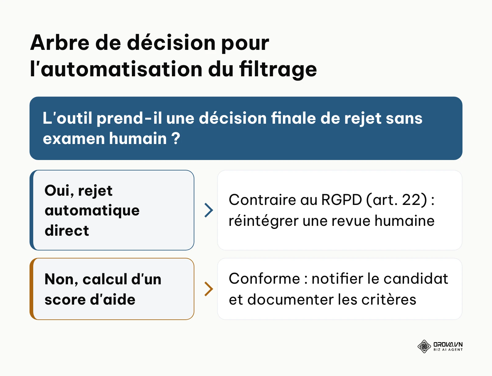 Arbre de décision pour valider la conformité juridique d'un algorithme de filtrage de CV