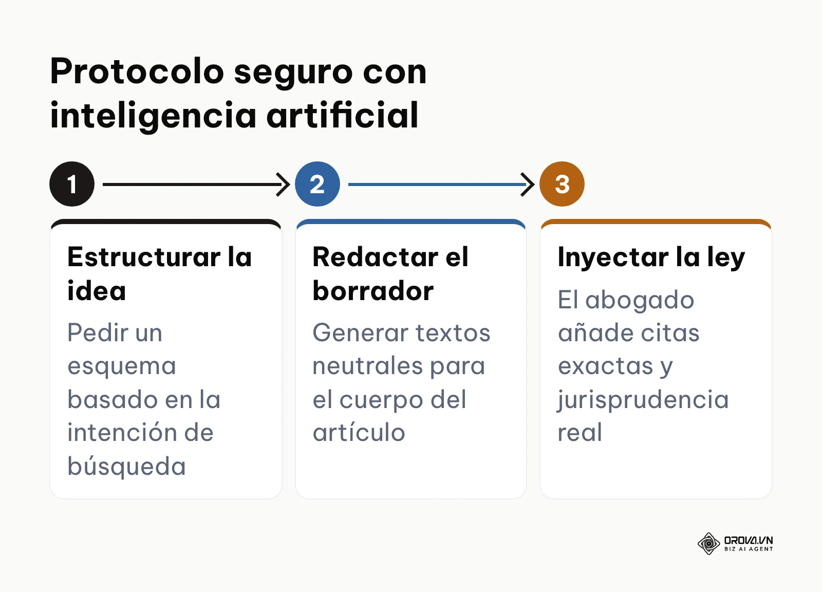 Proceso de tres pasos para utilizar herramientas automatizadas sin riesgo de penalización.