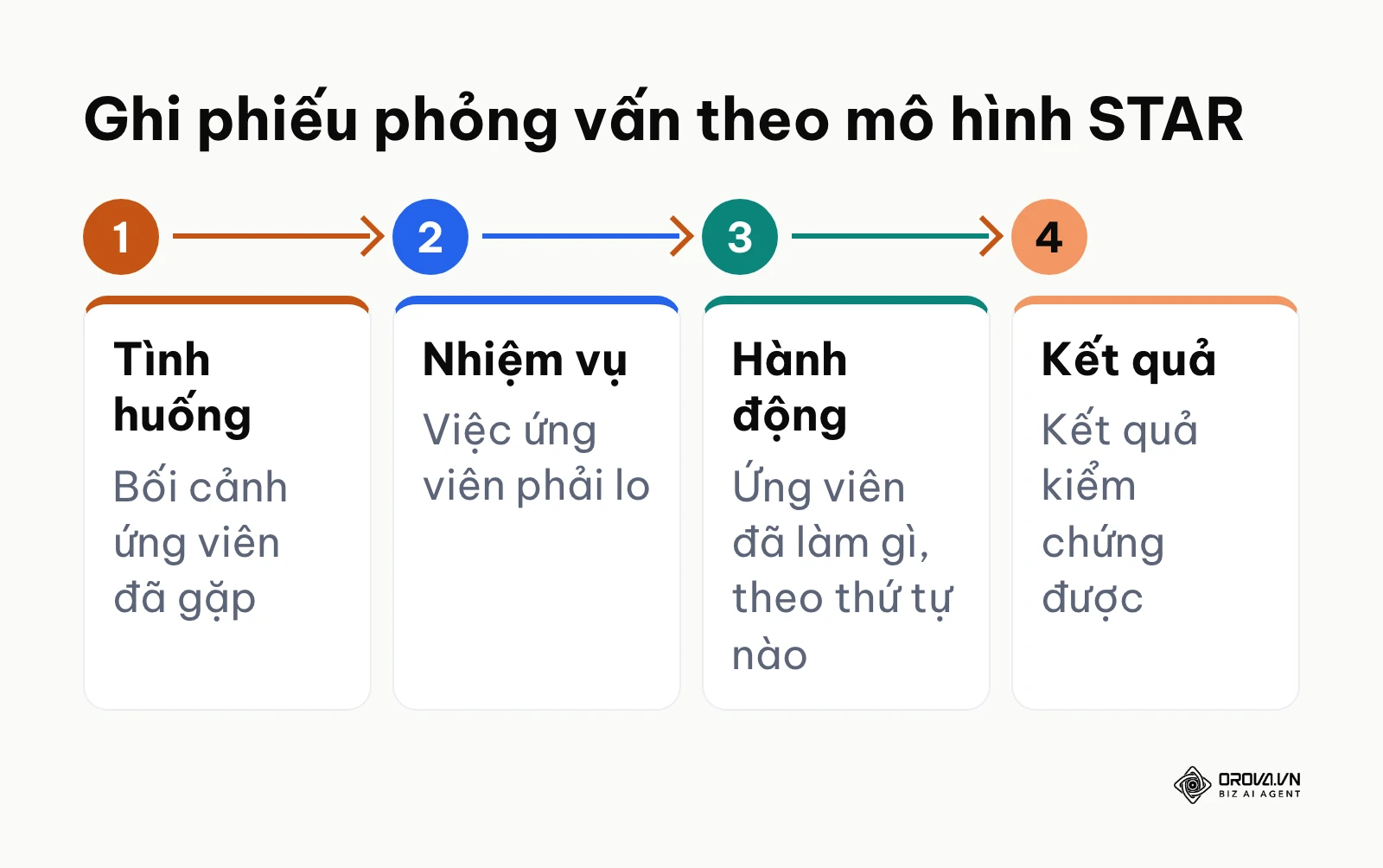 Bốn phần Tình huống, Nhiệm vụ, Hành động, Kết quả khi ghi phiếu phỏng vấn nhân viên hành chính