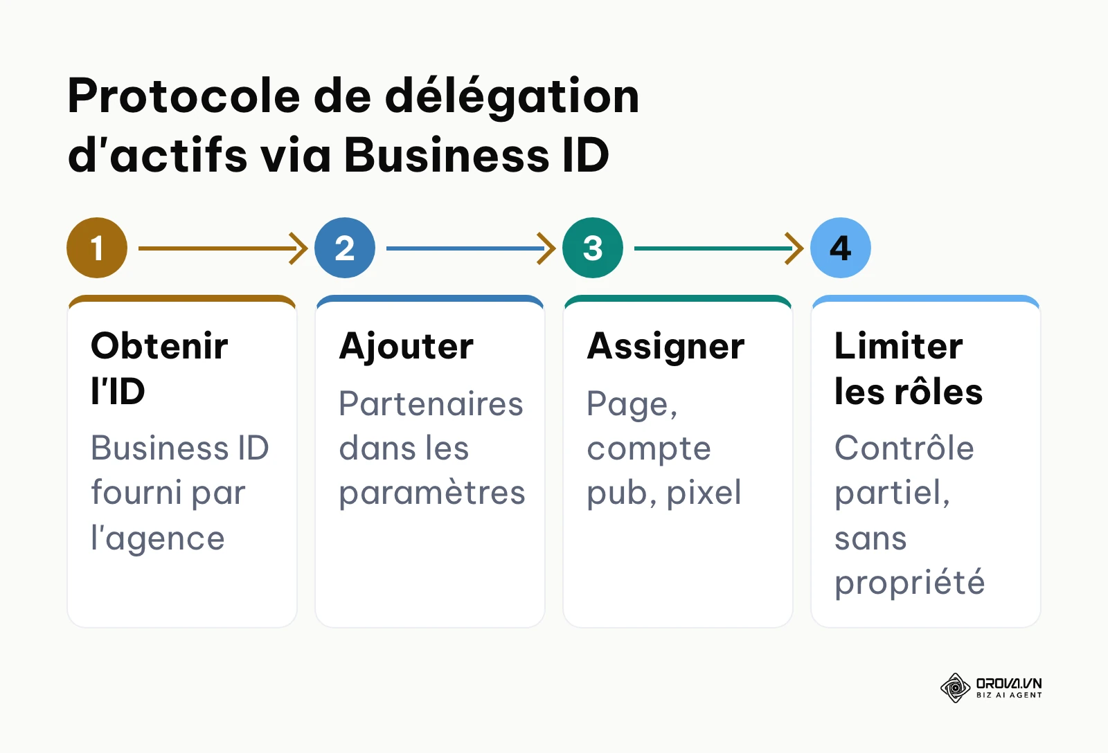 Les 4 étapes pour déléguer des accès publicitaires Meta via un identifiant d'entreprise
