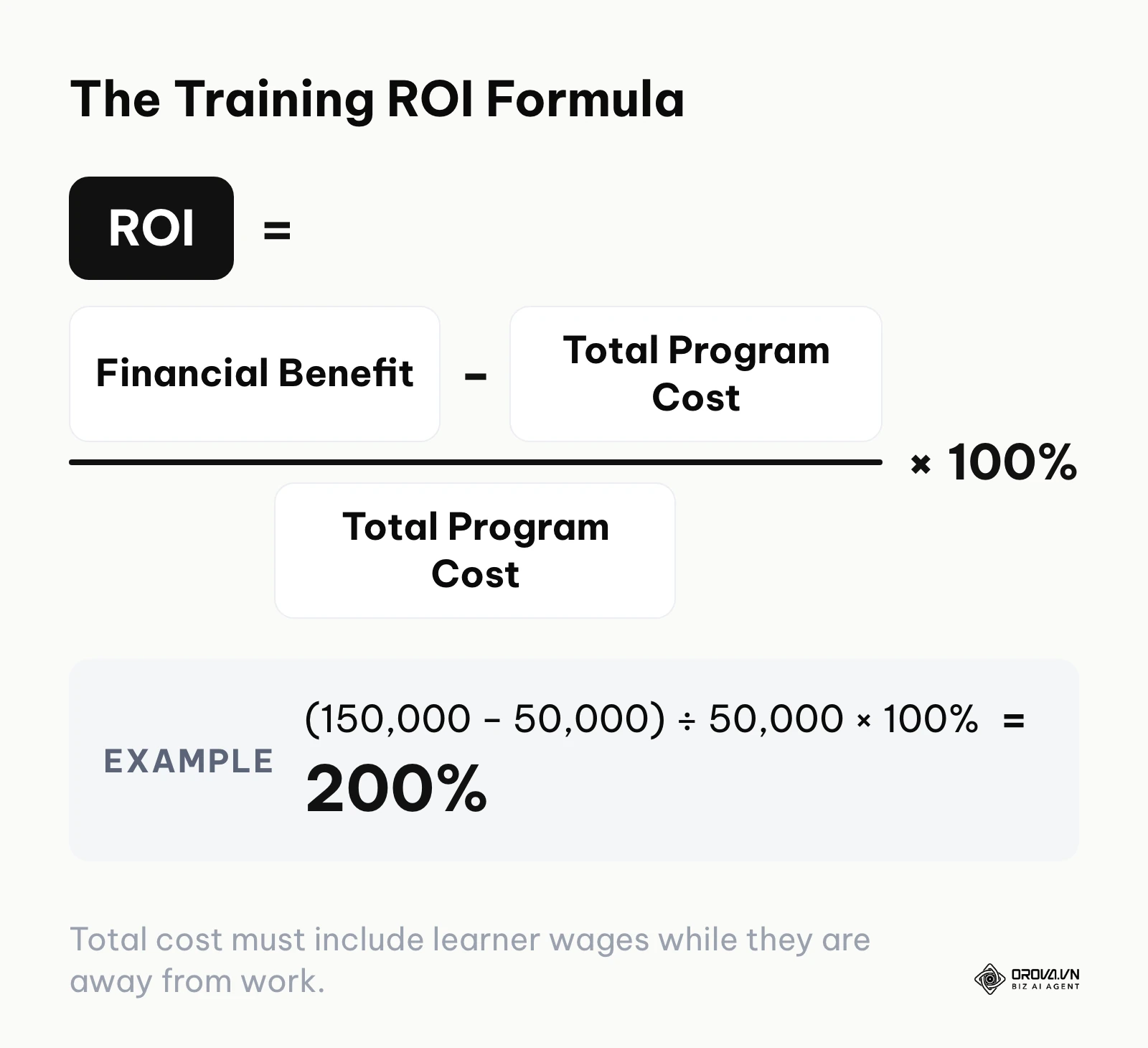 Formula to calculate Return on Investment (ROI) for training programs.