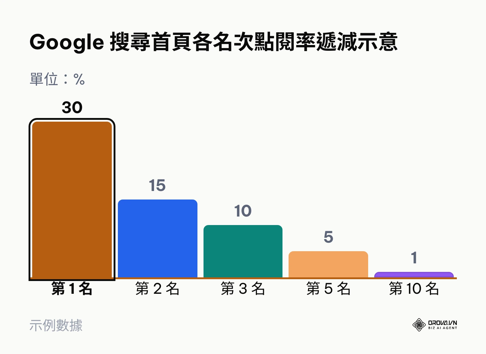 Google 搜尋首頁名次點閱率遞減示意長條圖