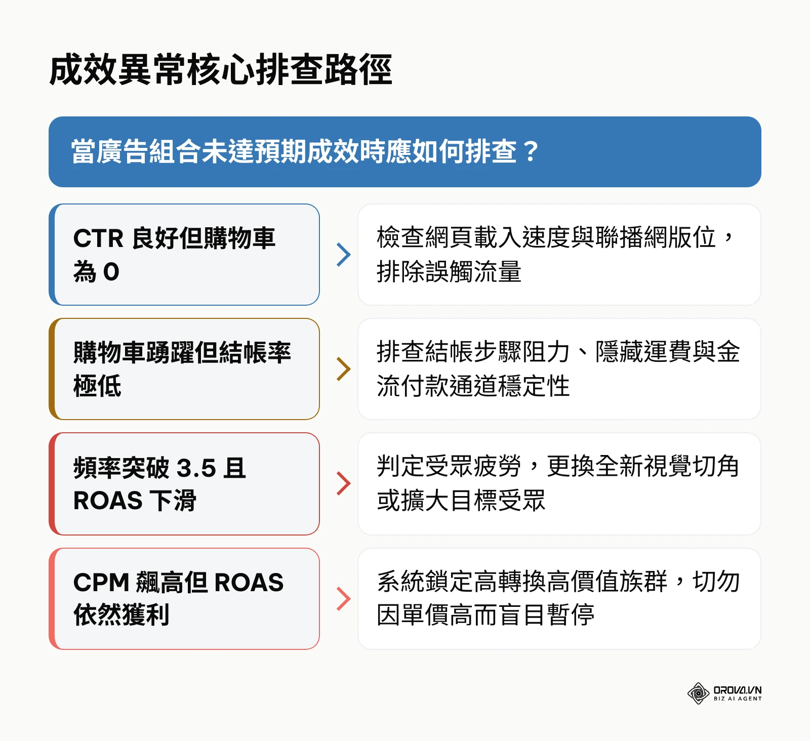 廣告成效異常時的 4 大主要排查路徑決策樹