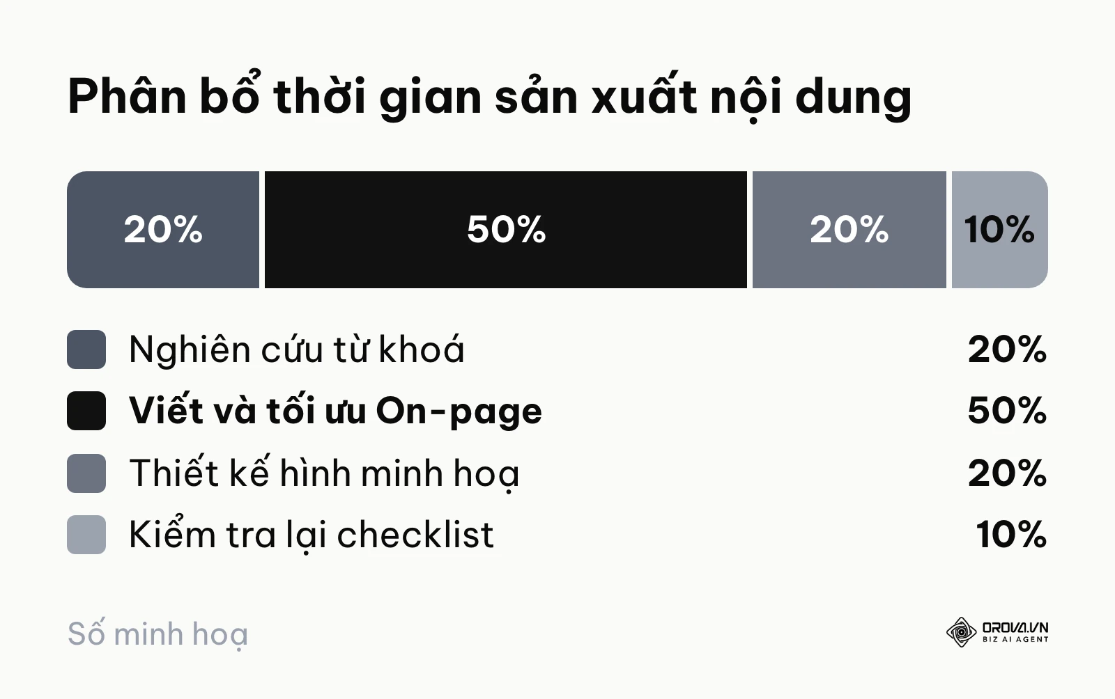 Biểu đồ phân bổ thời gian sản xuất nội dung chuẩn SEO