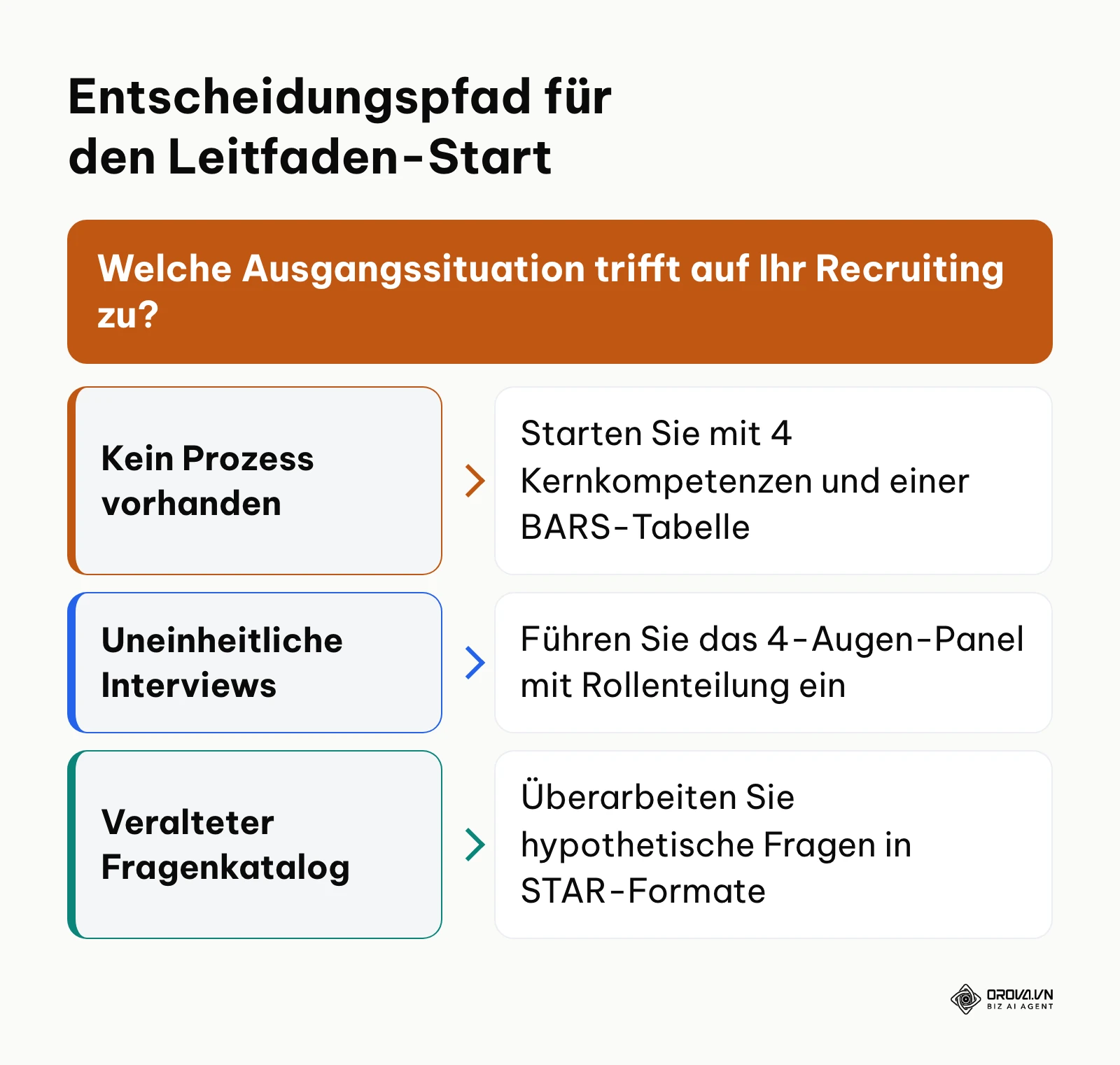 Entscheidungsbaum für den Einstieg in die Erstellung strukturierter Interviewfragen.