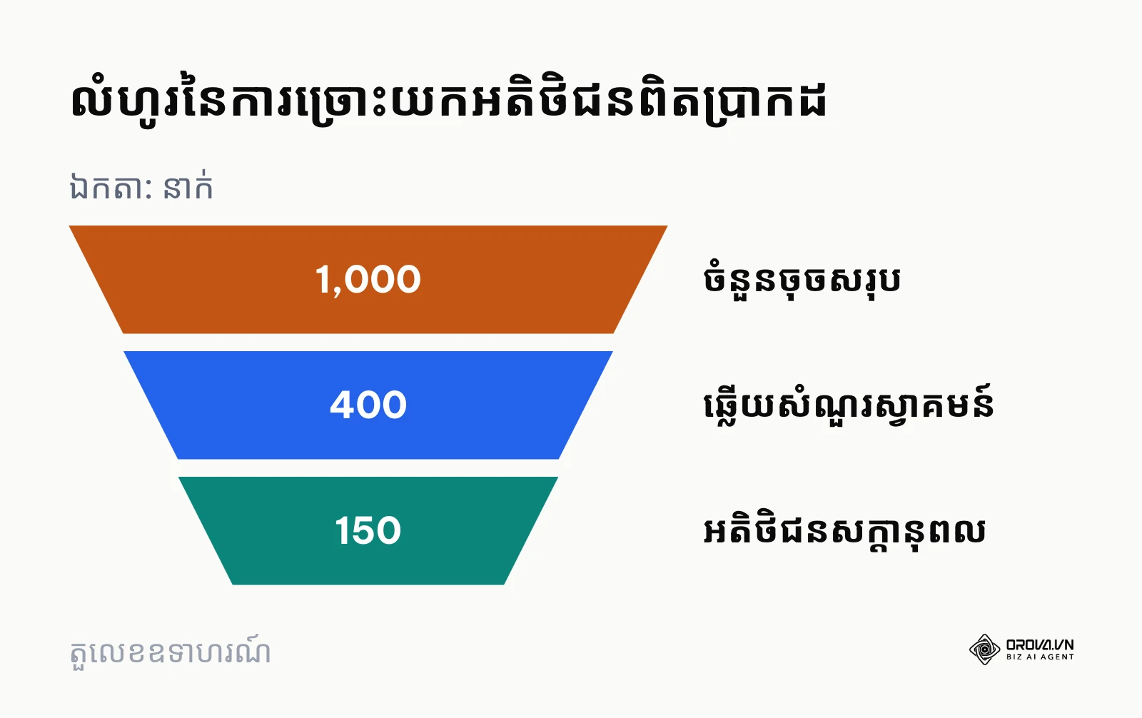 ចីវឡូបង្ហាញការធ្លាក់ចុះពីអ្នកចុចទៅអតិថិជនសក្តានុពល
