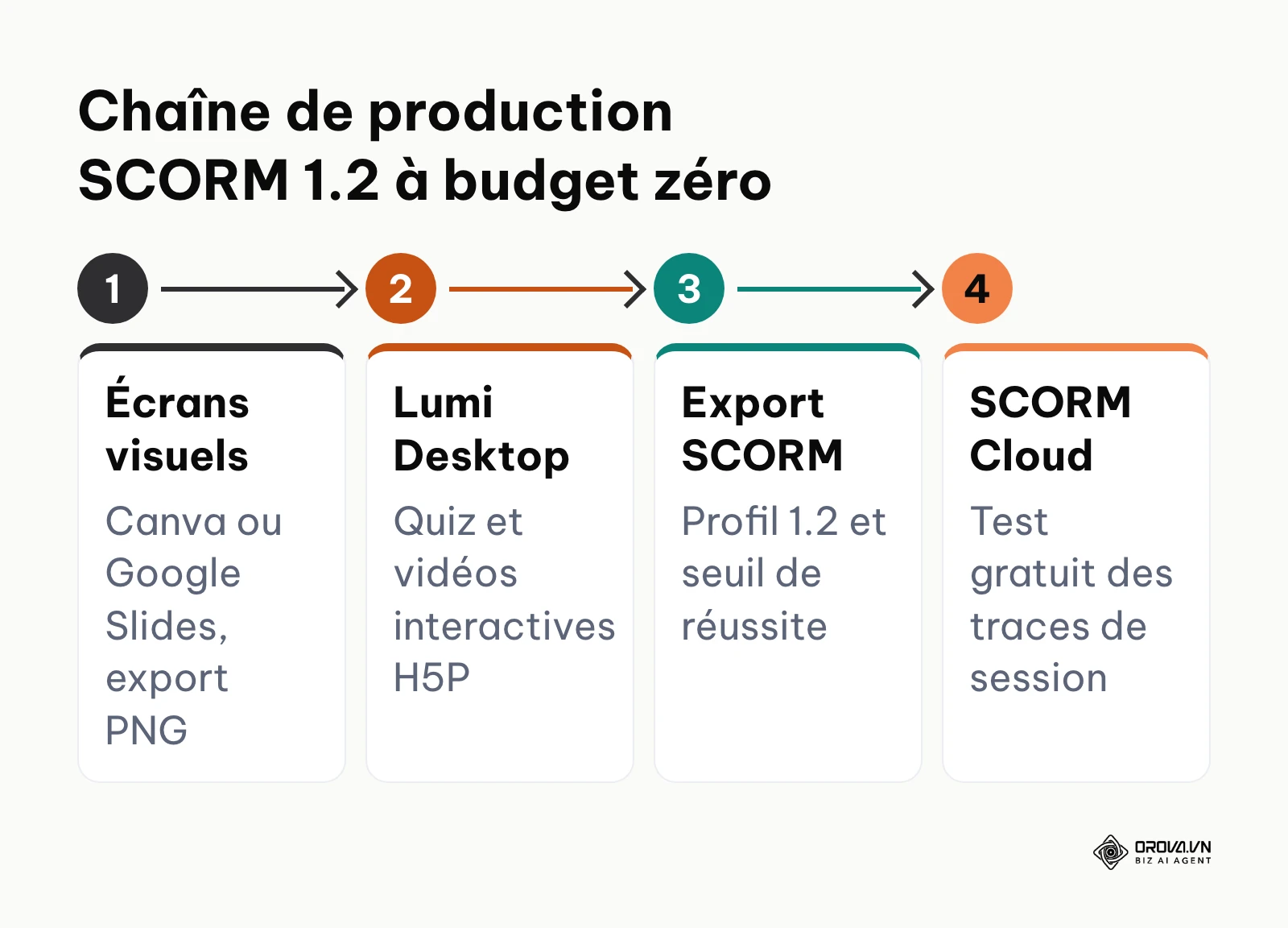 Les quatre étapes pour concevoir un module SCORM 1.2 sans licence payante via H5P et Lumi.