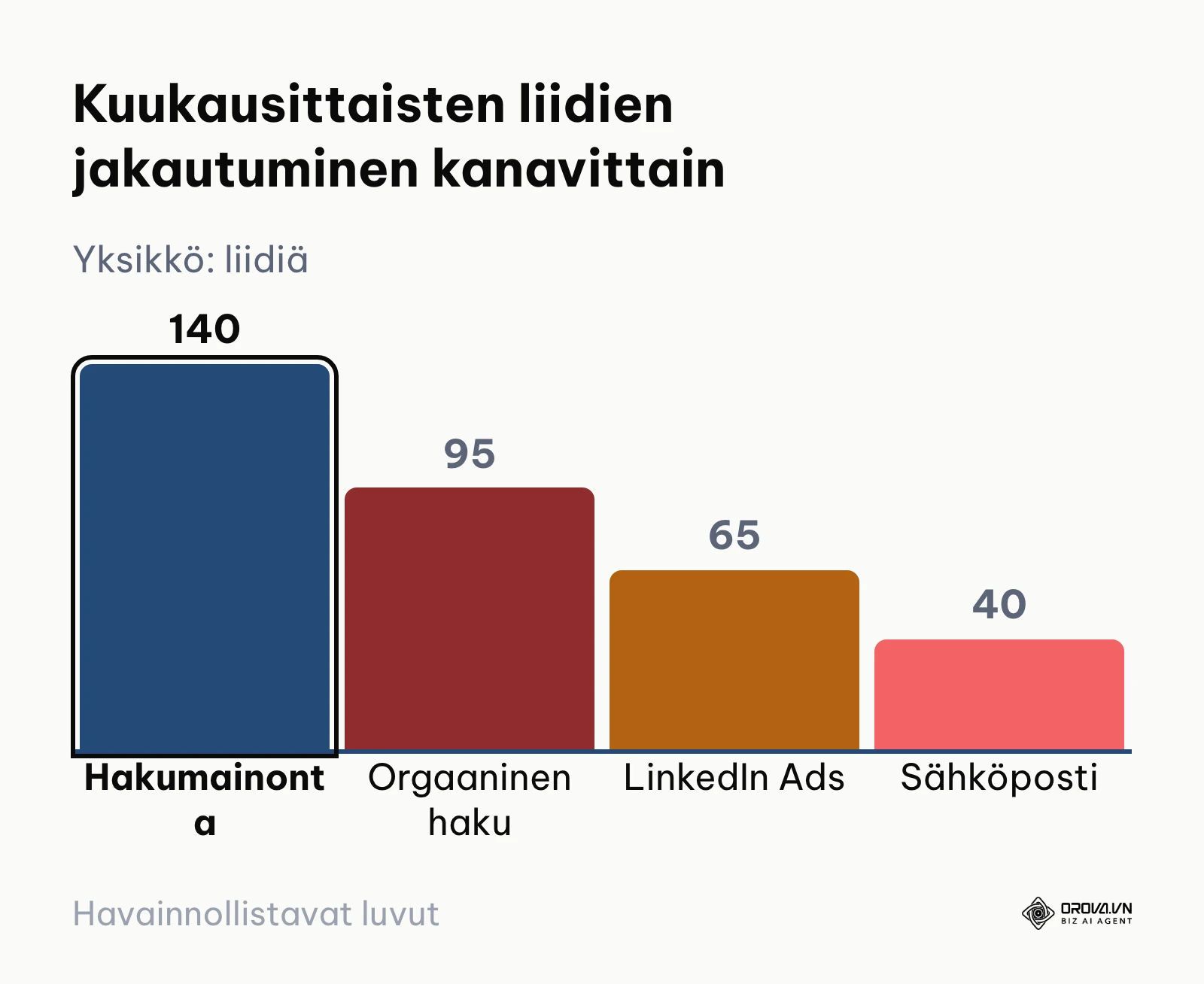 Pylväskaavio esimerkkiliidien jakautumisesta eri digitaalisen markkinoinnin kanavien välillä kuukaudessa.
