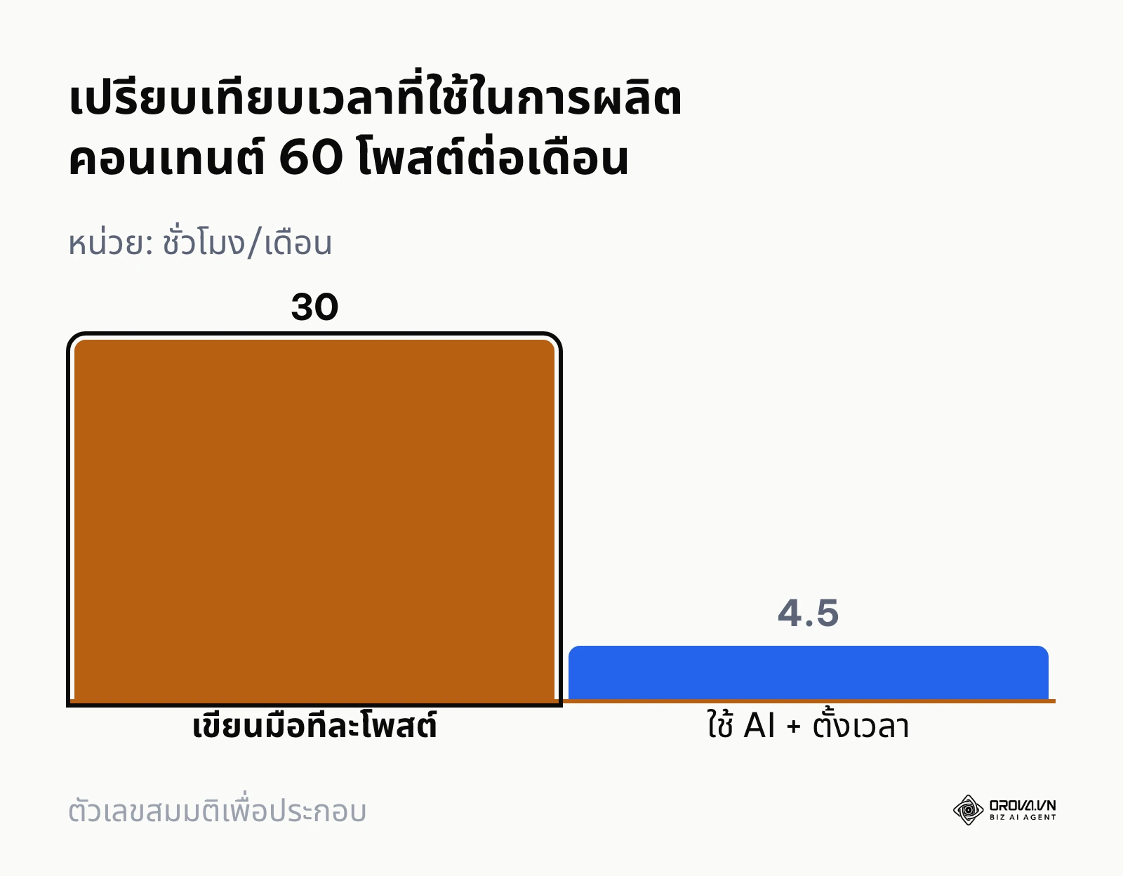 กราฟแท่งเปรียบเทียบเวลาการทำงานระหว่างเขียนมือ 30 ชั่วโมง กับใช้ AI ร่วมกับระบบตั้งเวลา 4.5 ชั่วโมง