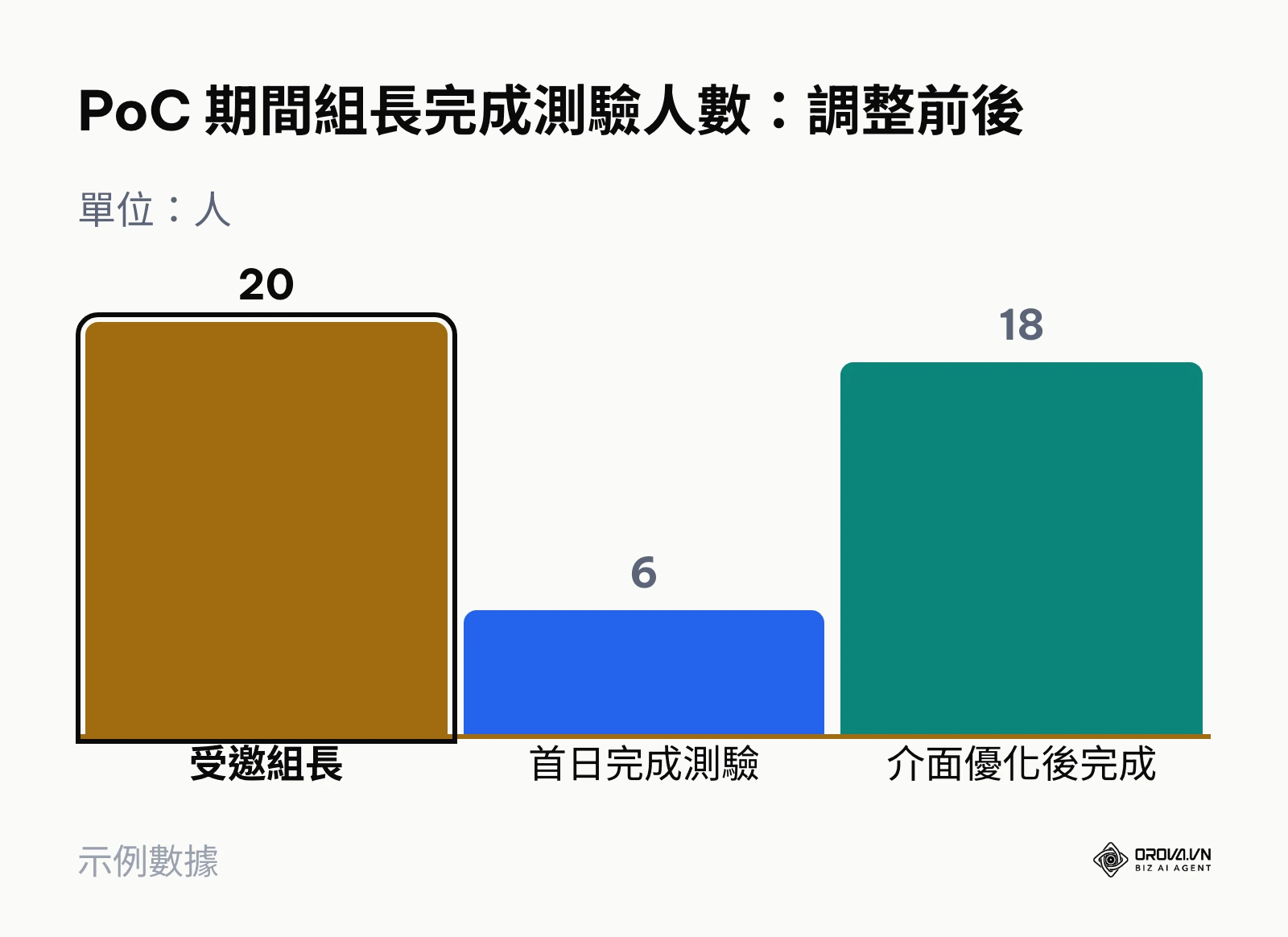 示例:20 位組長參與 PoC,首日 6 人完成測驗,介面優化後 18 人完成