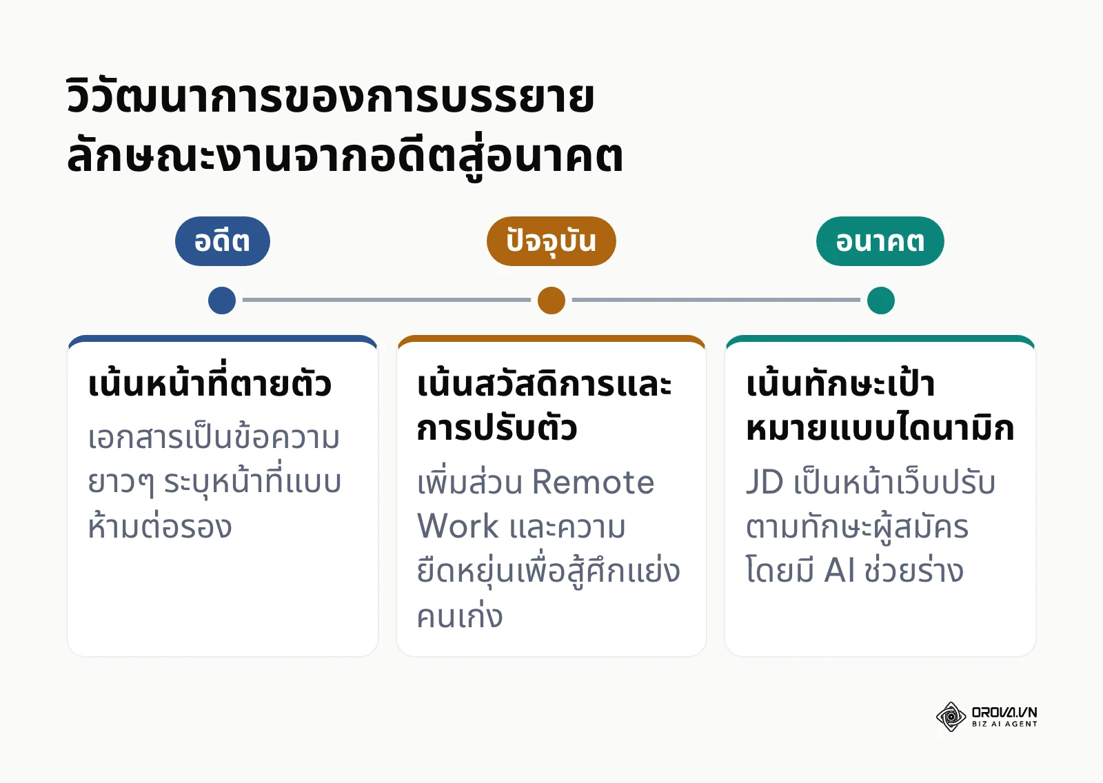 แผนภาพเส้นเวลาแสดงการเปลี่ยนแปลงรูปแบบเอกสารรับสมัครงานในแต่ละช่วงปี