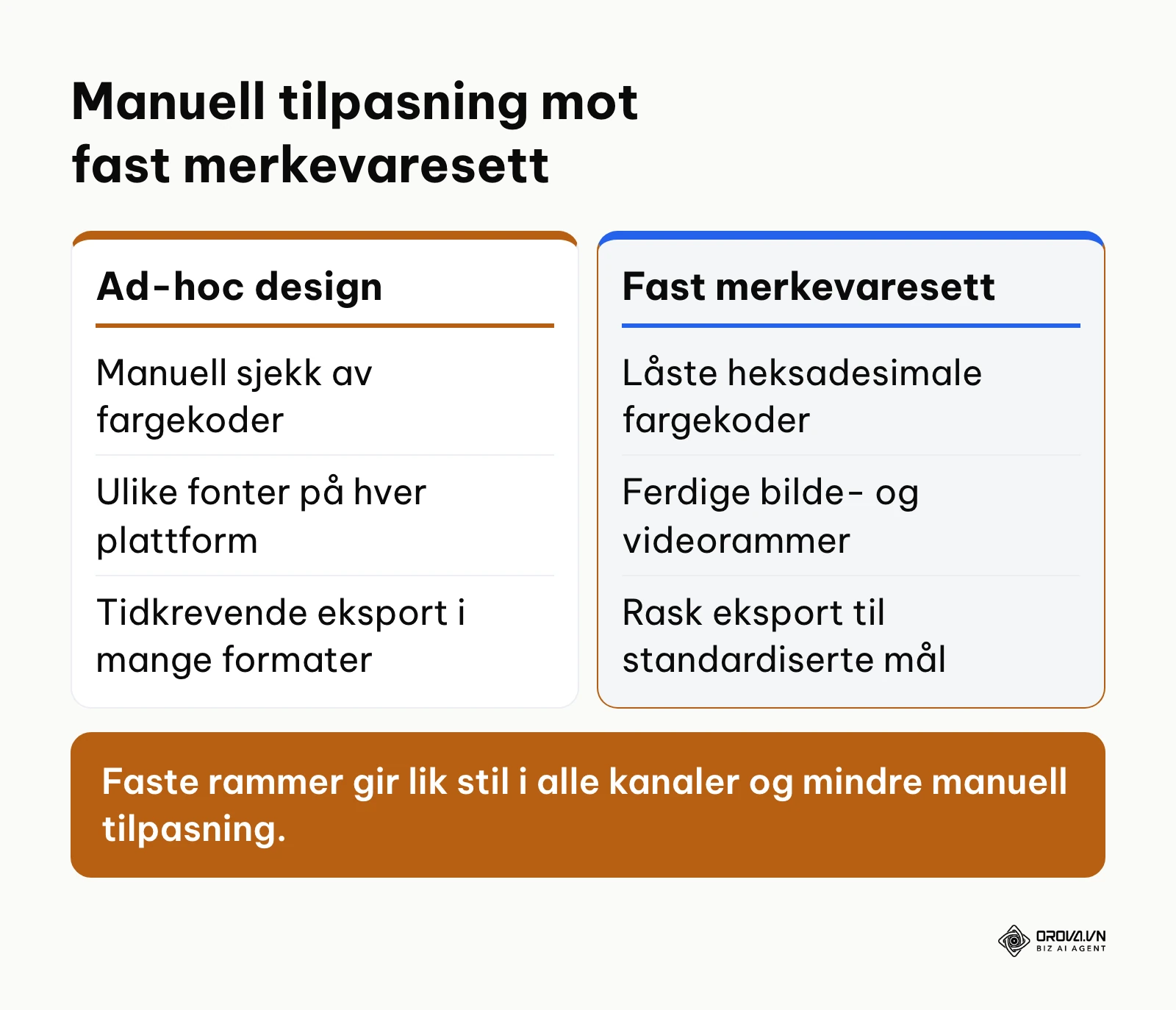 Sammenligning mellom ad-hoc design og et fast merkevaresett for sosiale medier