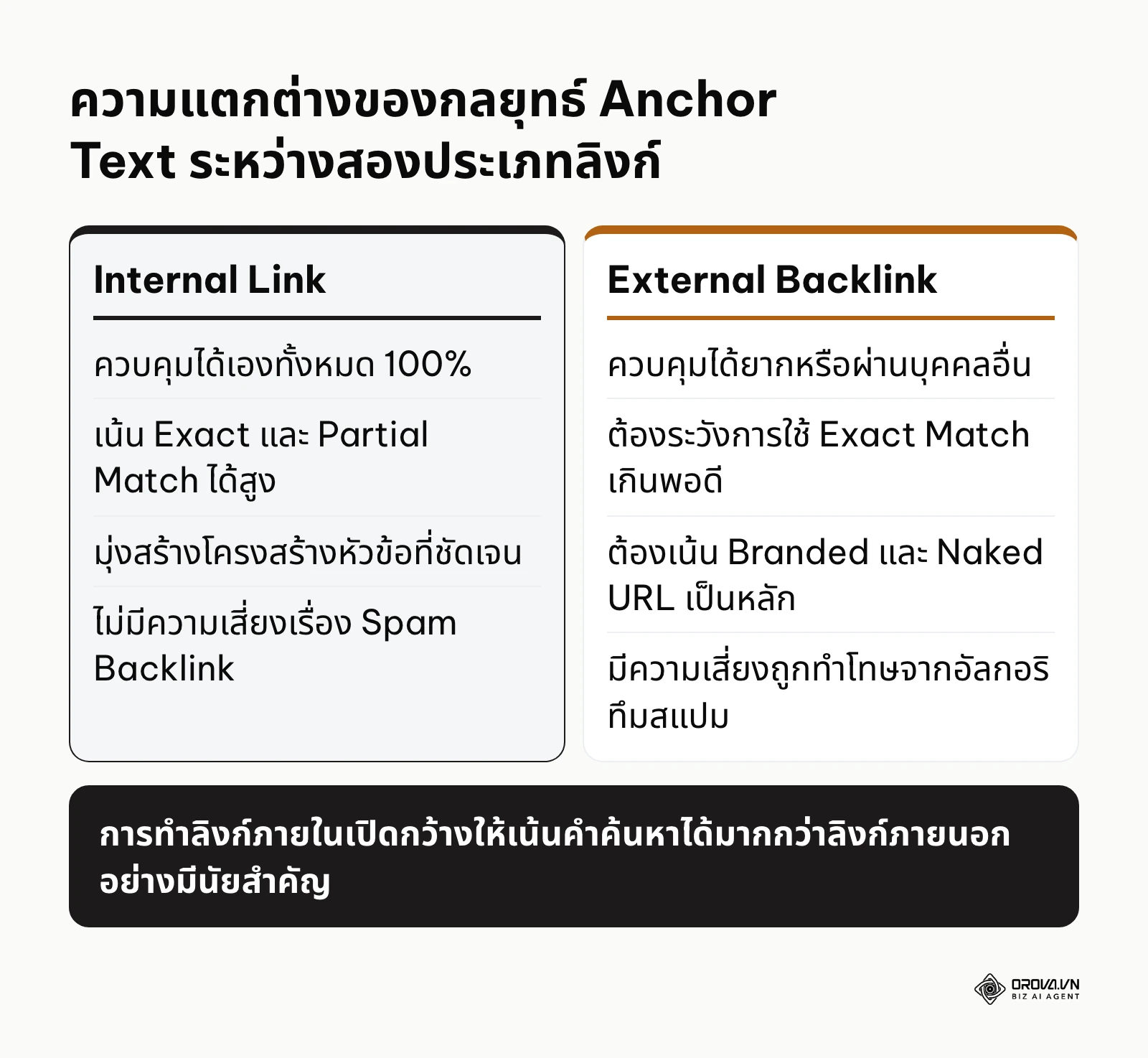 เปรียบเทียบกลยุทธ์การใช้ Anchor Text ระหว่างลิงก์ภายในเว็บไซต์กับแบ็กลิงก์ภายนอก