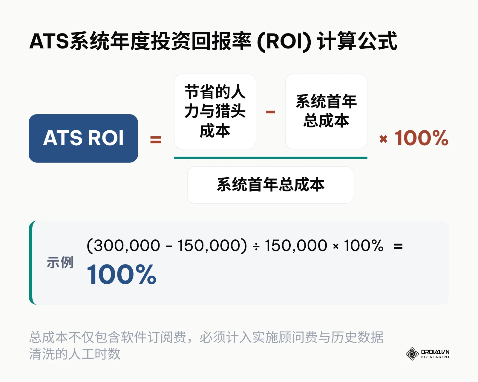 计算ATS系统投资回报率的数学公式及举例说明