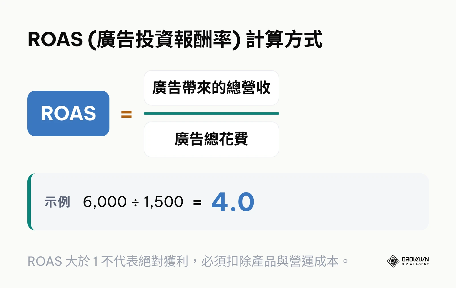 展示 ROAS 的計算公式為總營收除以總花費