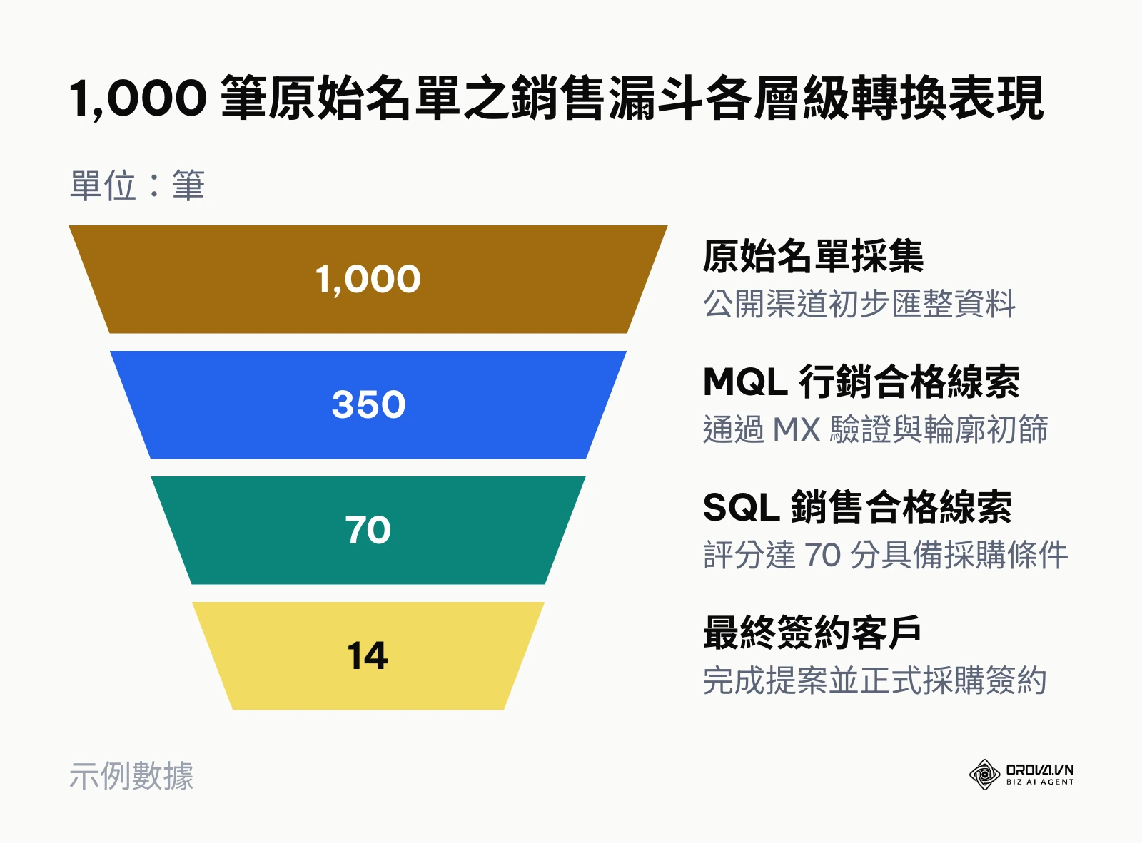 1,000 筆潛在名單經過技術過濾與資格審核後的漏斗轉換圖