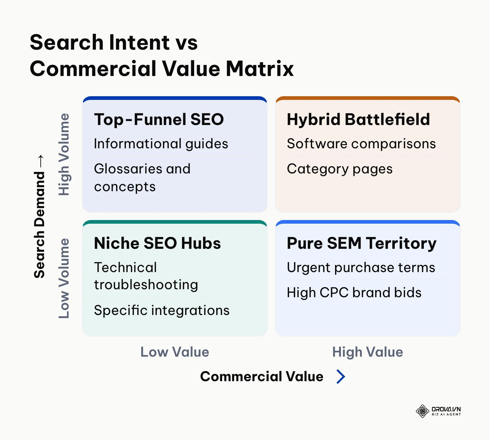 2x2 matrix categorizing search queries by search demand and commercial value across SEO and SEM.