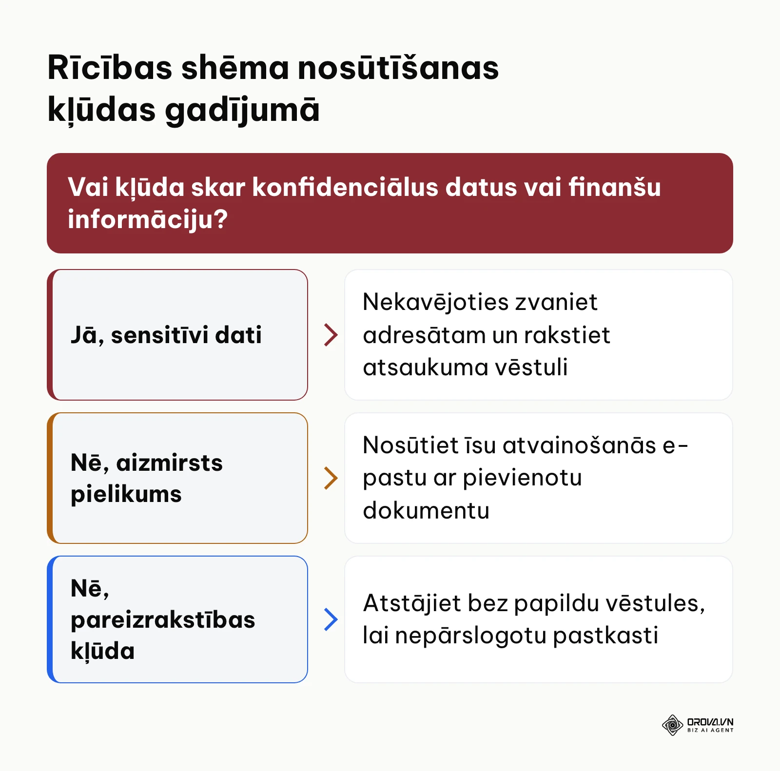 Lēmumu koka shēma rīcībai situācijās, kad e-pasts nosūtīts ar kļūdu.
