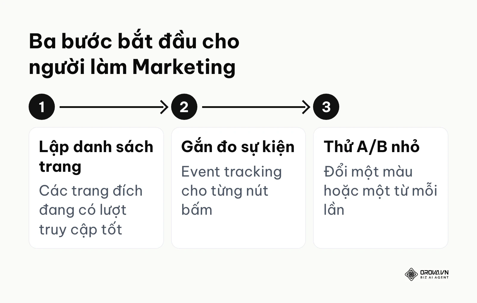 Sơ đồ ba bước người làm Marketing bắt đầu tối ưu CTA: lập danh sách trang, gắn đo sự kiện, thử A/B nhỏ.