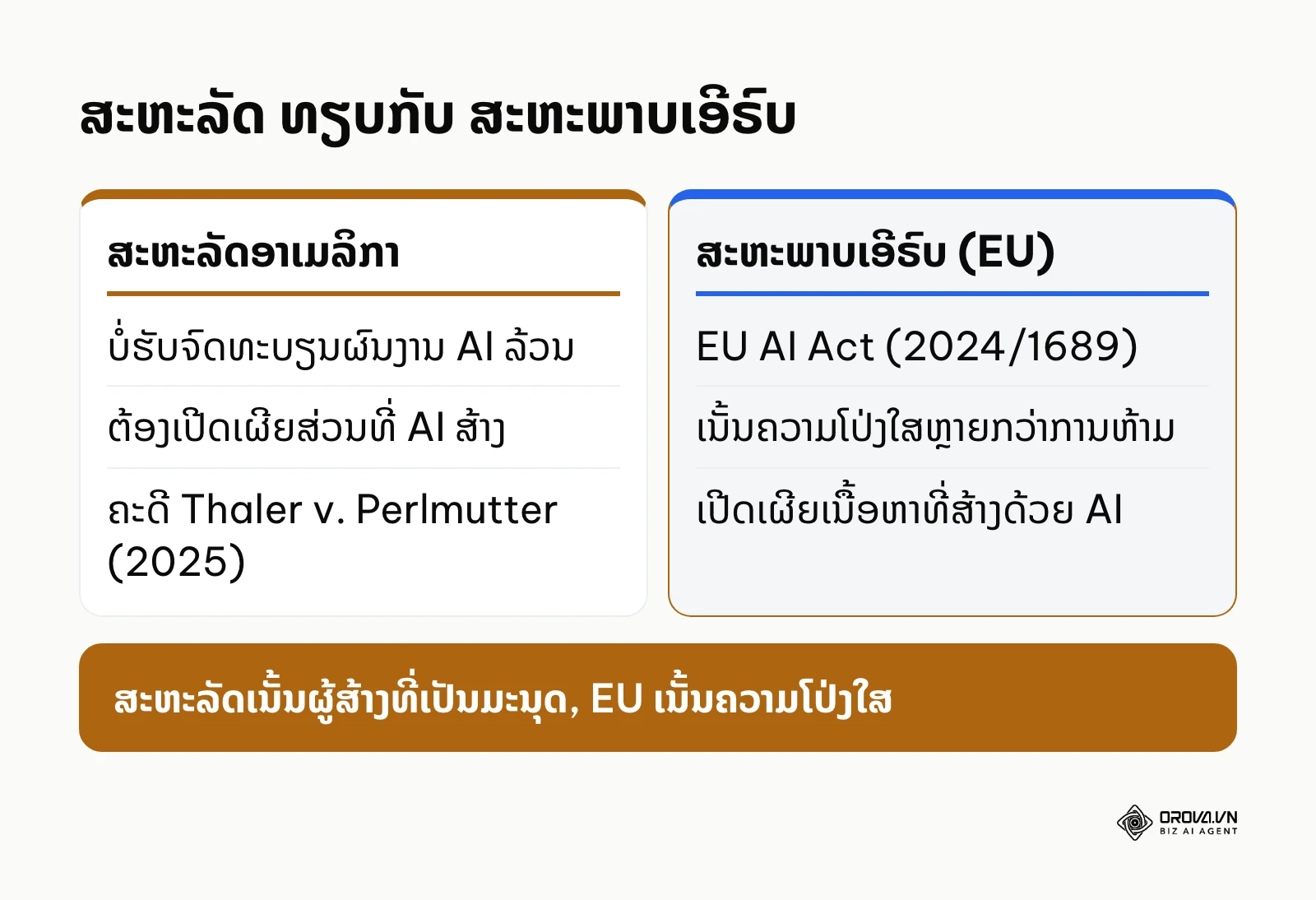 ຕາຕະລາງປຽບທຽບແນວທາງລິຂະສິດ AI ລະຫວ່າງສະຫະລັດອາເມລິກາ ແລະ ສະຫະພາບເອີຣົບ