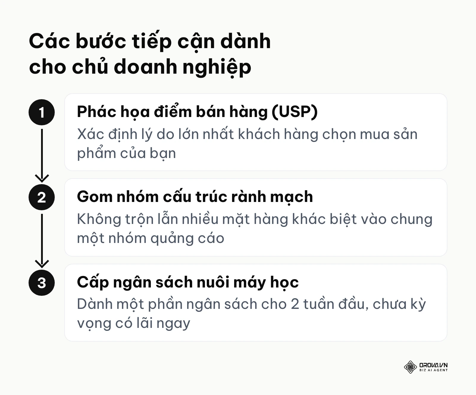 Quy trình ba bước chiến lược cho chủ doanh nghiệp vừa và nhỏ khi chạy quảng cáo
