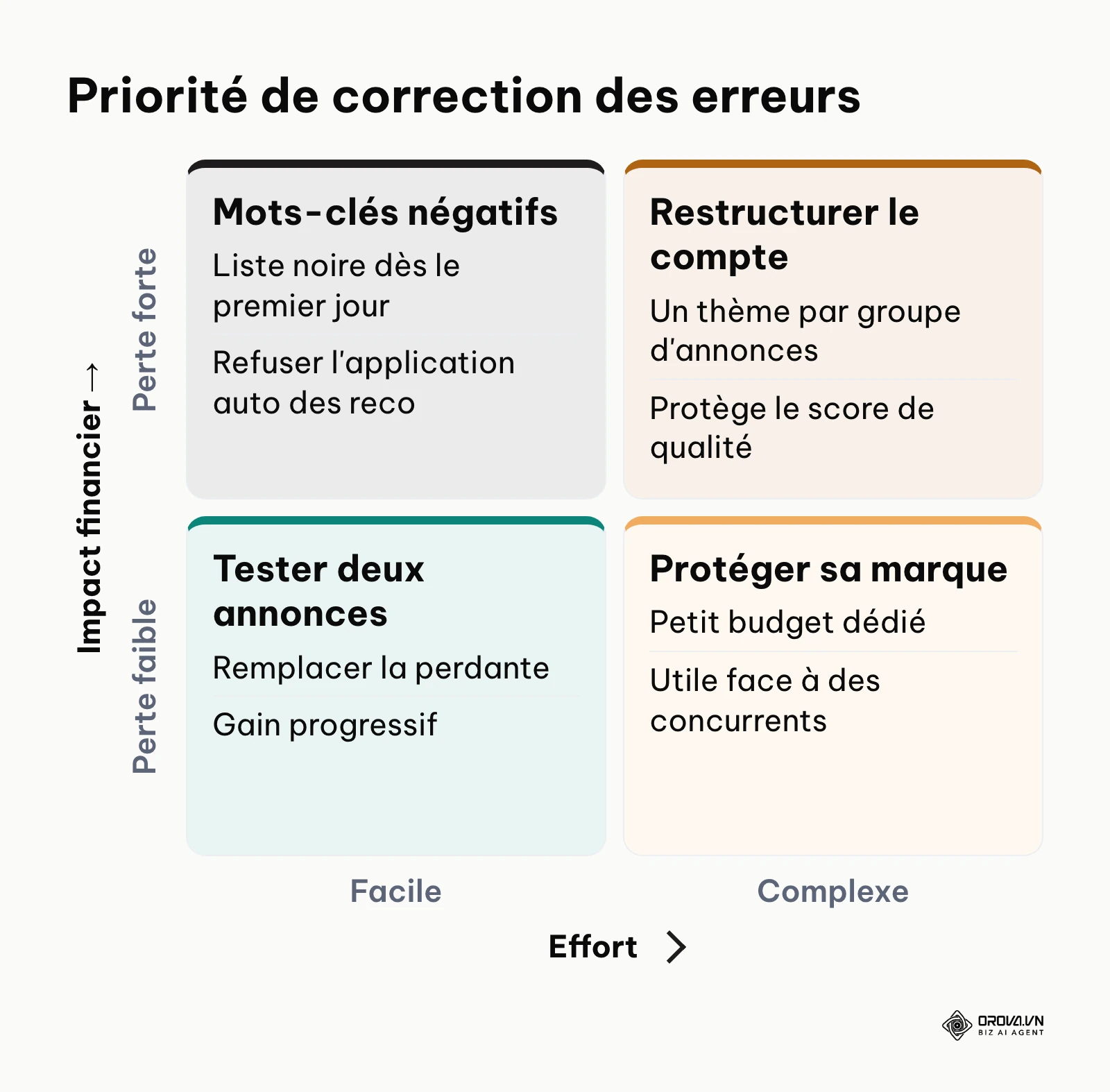 Matrice classant les erreurs selon leur impact et difficulté
