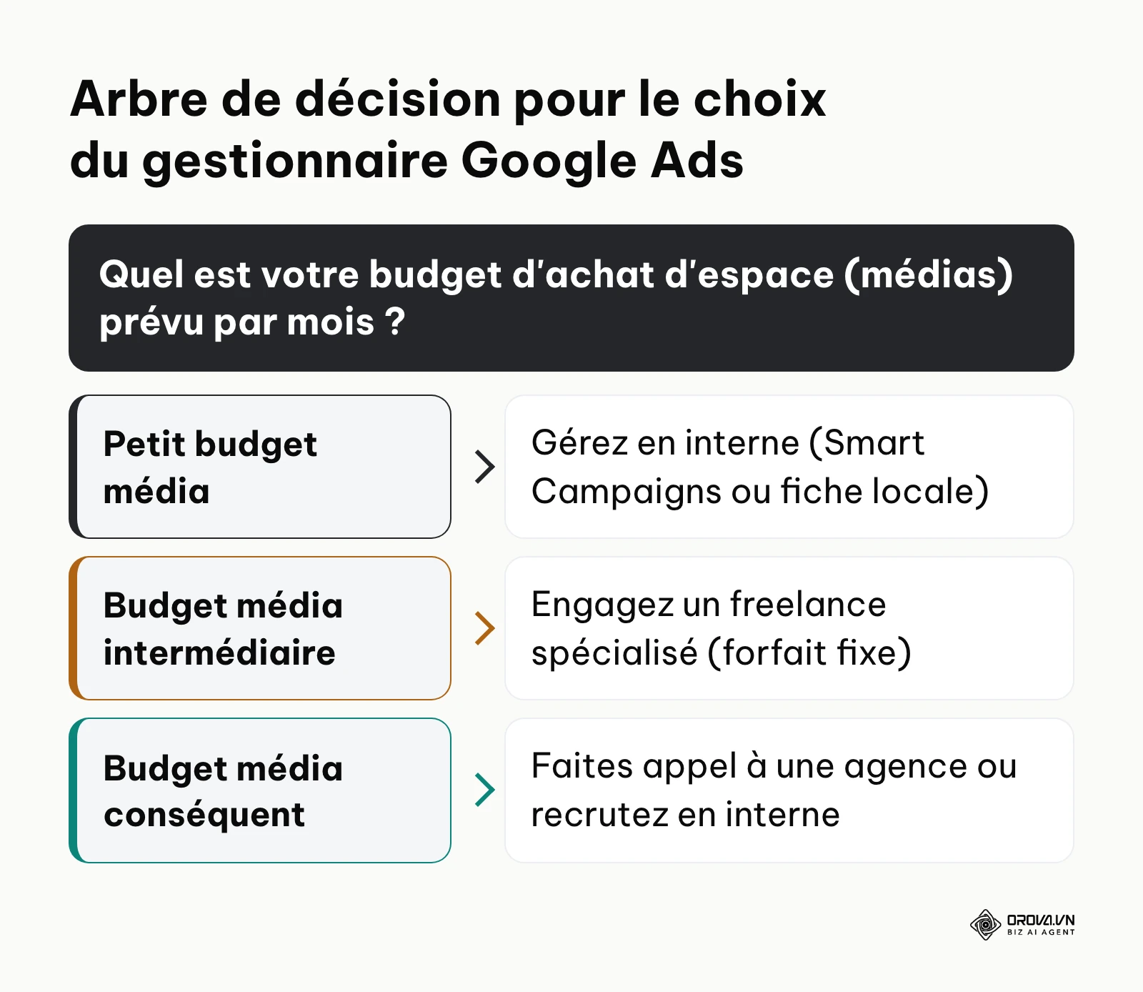 Arbre de décision : gestion interne pour un petit budget, freelance pour un budget intermédiaire, agence ou recrutement pour un budget conséquent.
